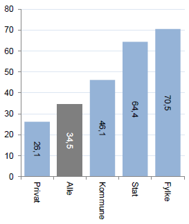 I følge Telemarksforsknings rapport, hadde kun 24,3 % av de som jobbet i Lister i 2012 høyere utdanning (3 års høyere utdanning eller mer).