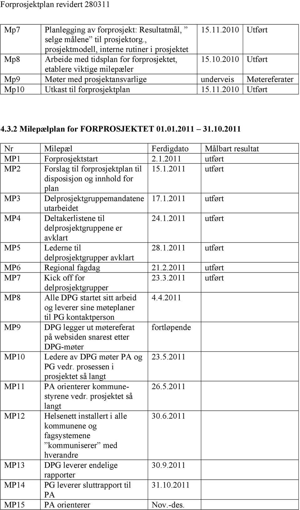 1.2011 utført utarbeidet MP4 Deltakerlistene til 24.1.2011 utført delprosjektgruppene er avklart MP5 Lederne til 28.1.2011 utført delprosjektgrupper avklart MP6 Regional fagdag 21.2.2011 utført MP7 Kick off for 23.