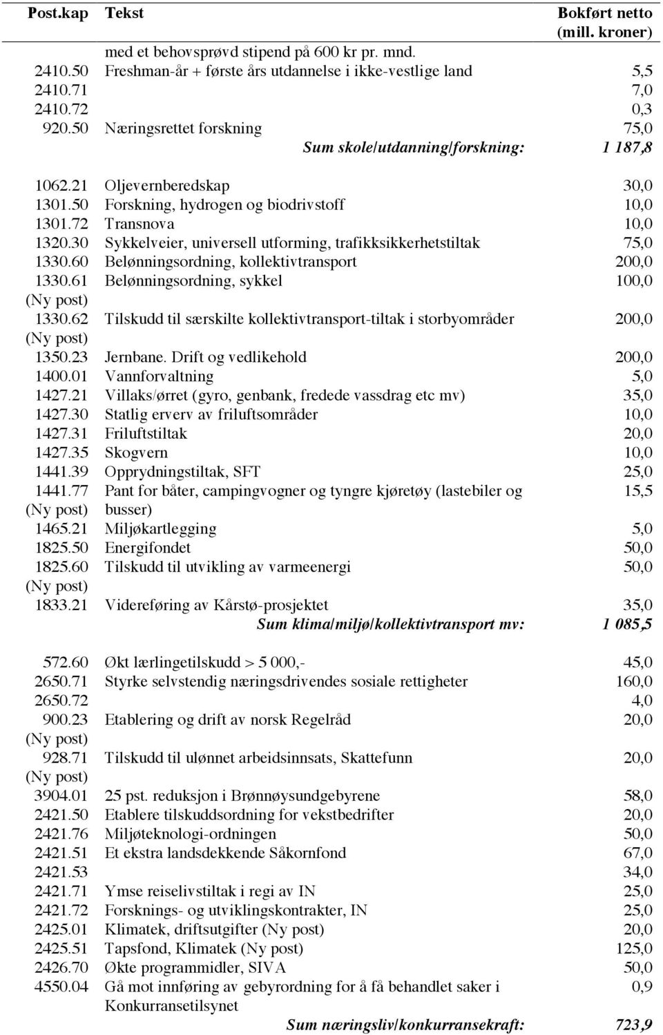 30 Sykkelveier, universell utforming, trafikksikkerhetstiltak 75,0 1330.60 Belønningsordning, kollektivtransport 20 1330.61 Belønningsordning, sykkel 10 1330.