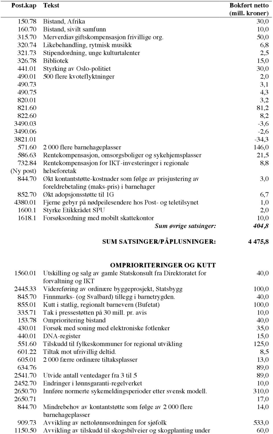 01 500 flere kvoteflyktninger 2,0 3,1 4,3 3,2 81,2 8,2-3,6-2,6-34,3 571.60 2 000 flere barnehageplasser 146,0 586.63 Rentekompensasjon, omsorgsboliger og sykehjemsplasser 21,5 732.