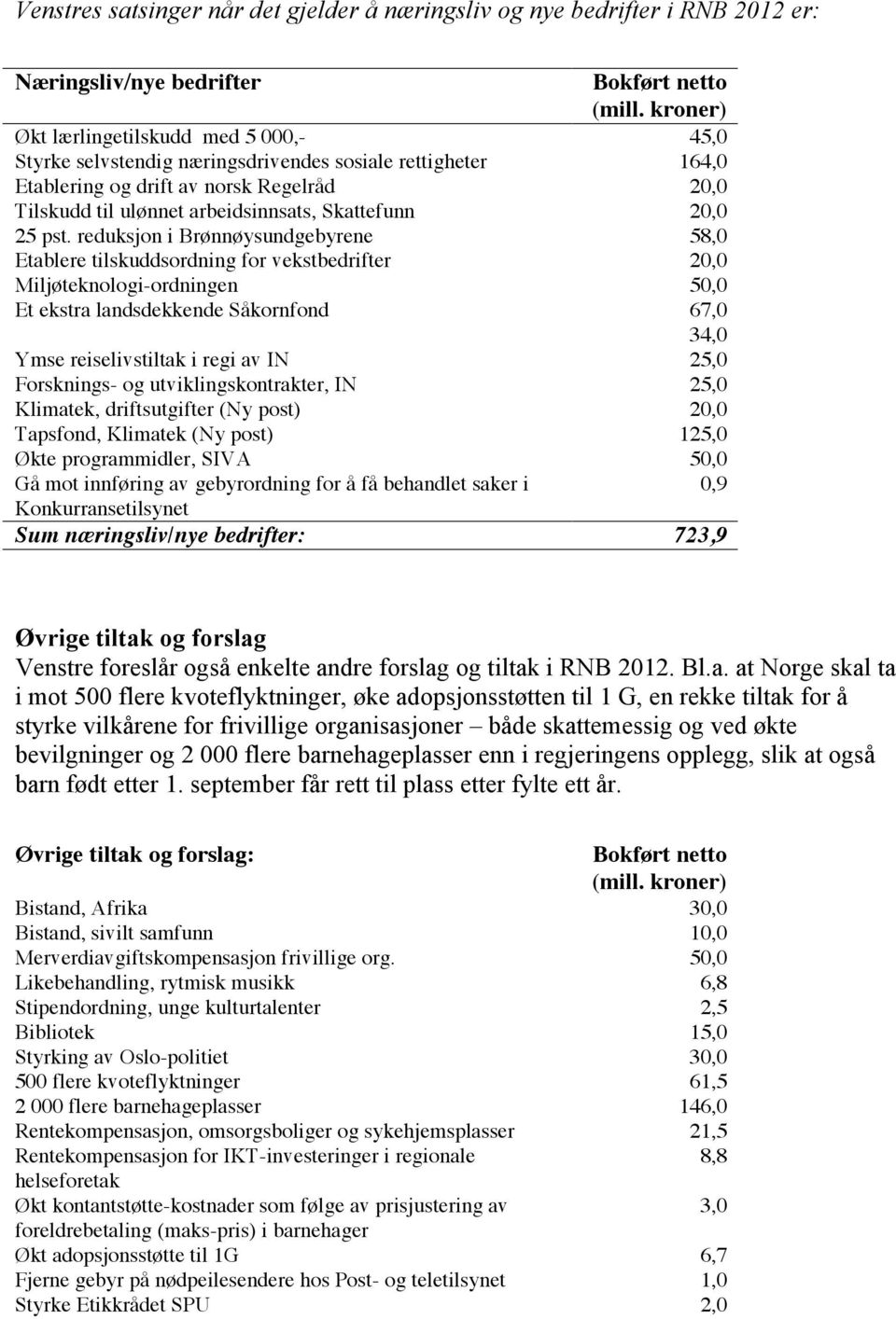 reduksjon i Brønnøysundgebyrene 58,0 Etablere tilskuddsordning for vekstbedrifter 2 Miljøteknologi-ordningen 5 Et ekstra landsdekkende Såkornfond 67,0 34,0 Ymse reiselivstiltak i regi av IN 25,0