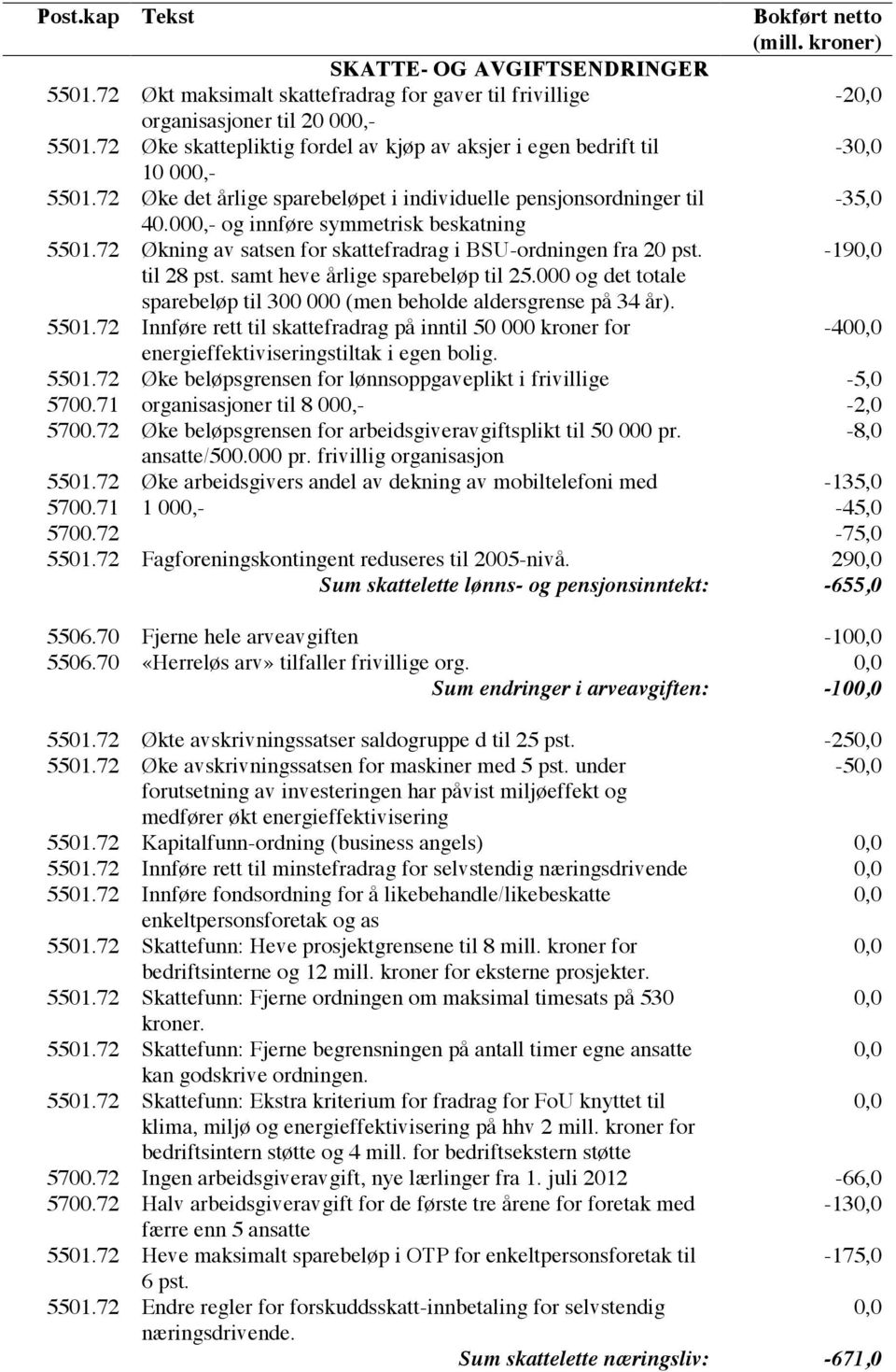 000,- og innføre symmetrisk beskatning 5501.72 Økning av satsen for skattefradrag i BSU-ordningen fra 20 pst. -19 til 28 pst. samt heve årlige sparebeløp til 25.