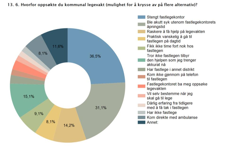 R9598 Hvilke årsaker oppga de som besvarte brukerundersøkelsen for at de kom på Legevakten? Årsakene til at pasientene oppsøkte Legevakten vises i figuren under.