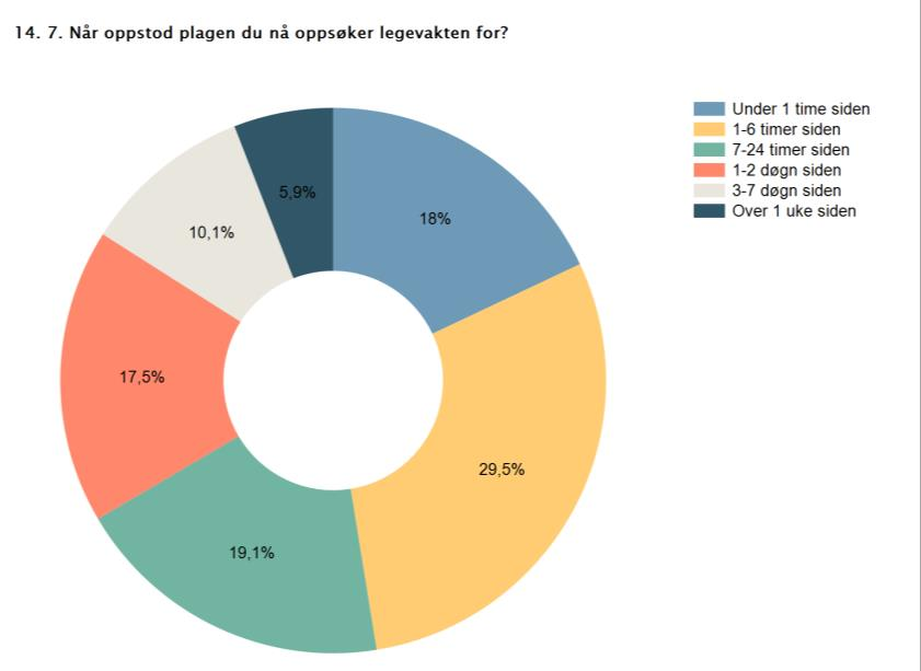 Håndtering av pasienter med behov for øyeblikkelig hjelp Figur 4-13 Tid siden respondentenes plager oppsto til de oppsøkte Legevakten De oransje og røde pasientene har i hovedsak fått plagen de