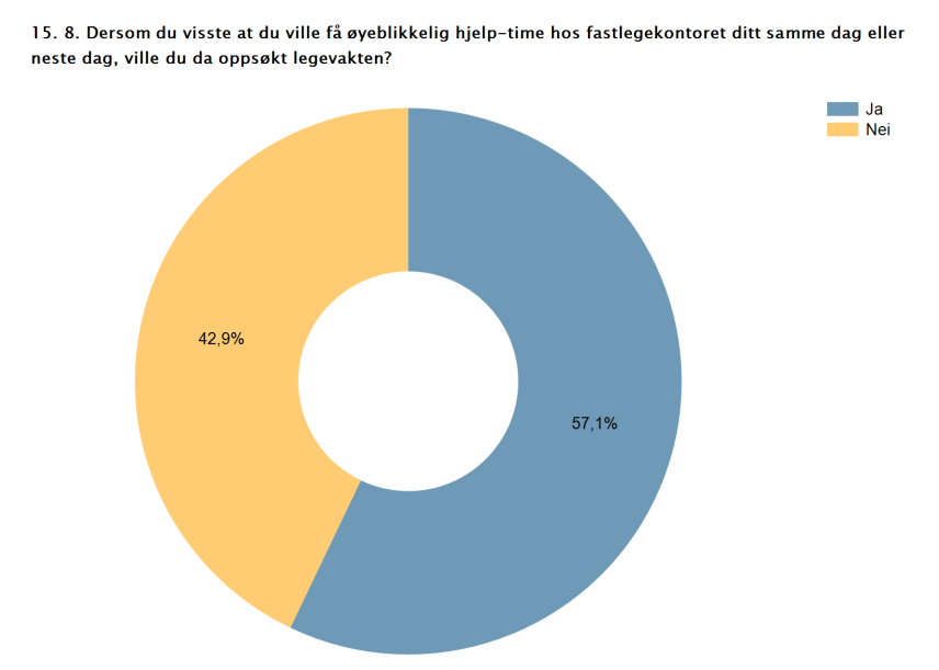 R9598 Figur 4-14 Andel respondenter som ville oppsøkt fastlege dersom de fikk time neste dag Blant de gule som har besvart spørreundersøkelsen er det omtrent halvparten, 51 %, som svarer at de hadde