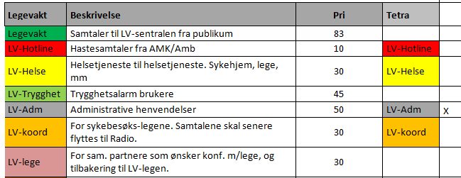 Radio samtalehåndtering Køhåndtering for TETRA en-til-en samtaler 6 samtalekøer for hvert kontrollrom kan ha et