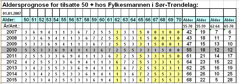 Kommentarer: I vår lokale seniorpolitikk regner vi alle i aldersgruppen 55 70 år som seniormedarbeidere, og det er denne gruppen vi fokuserer på med hensyn til tiltak.