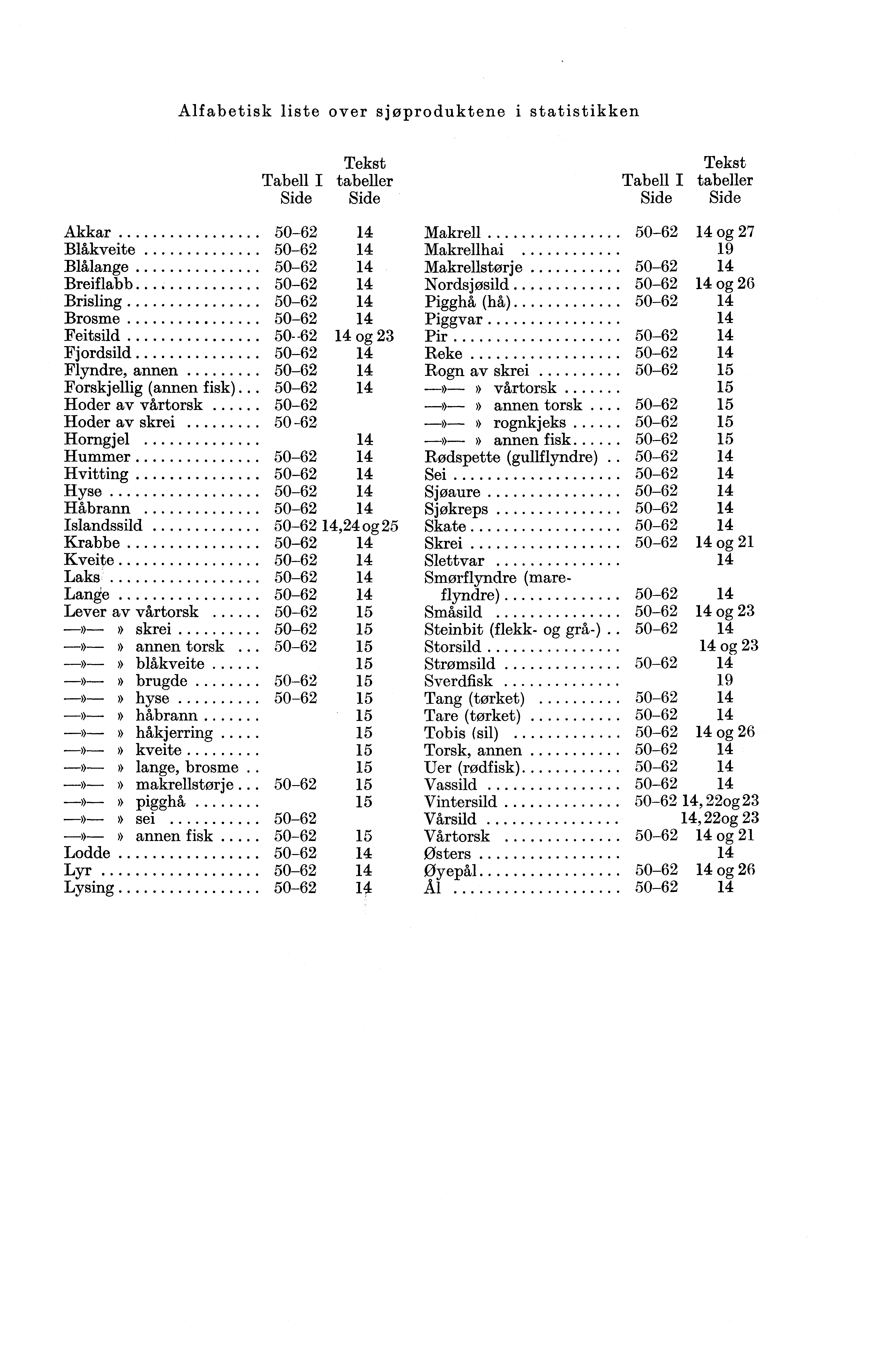 Alfabetisk liste over sjøproduktene i statistikken Tekst Tabell I tabeller Side Side Akkar 5-4 Blåkveite 5-4 Blålange 5-4 Breiflabb 5-4 Brisling 5-4 Brosme 5-4 Feitsild 5-4 og Fjordsild 5-4 Flyndre,