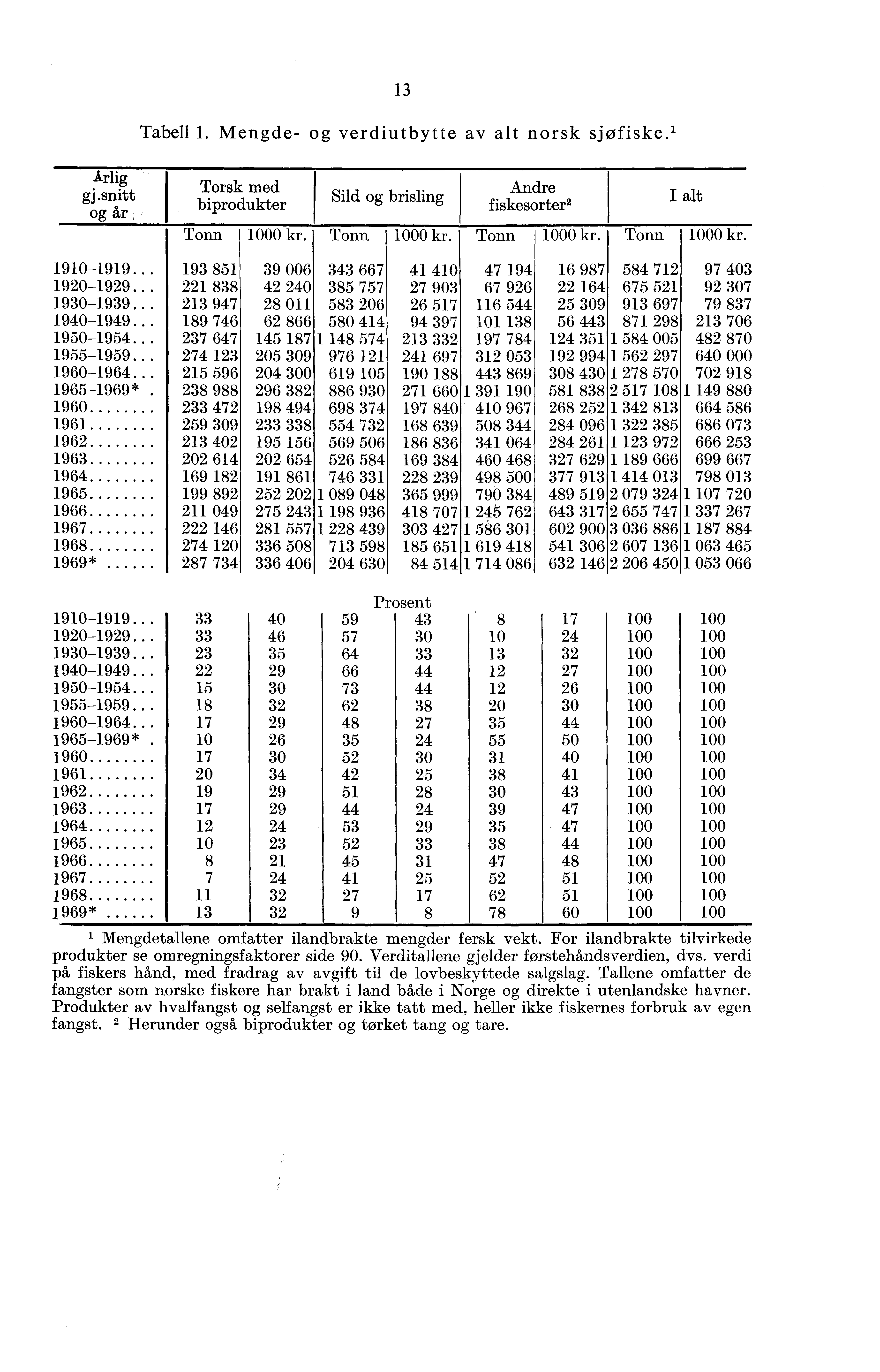 Tabell I. Mengde- og verdiutbytte av alt norsk sjøfiske.' Årlig gj.snitt og år Torsk med biprodukter I kr. Sild og brisling kr. Andre fiskesorter kr. kr. 9-99 9 85 9-99... 88 9-99... 947 94-949.