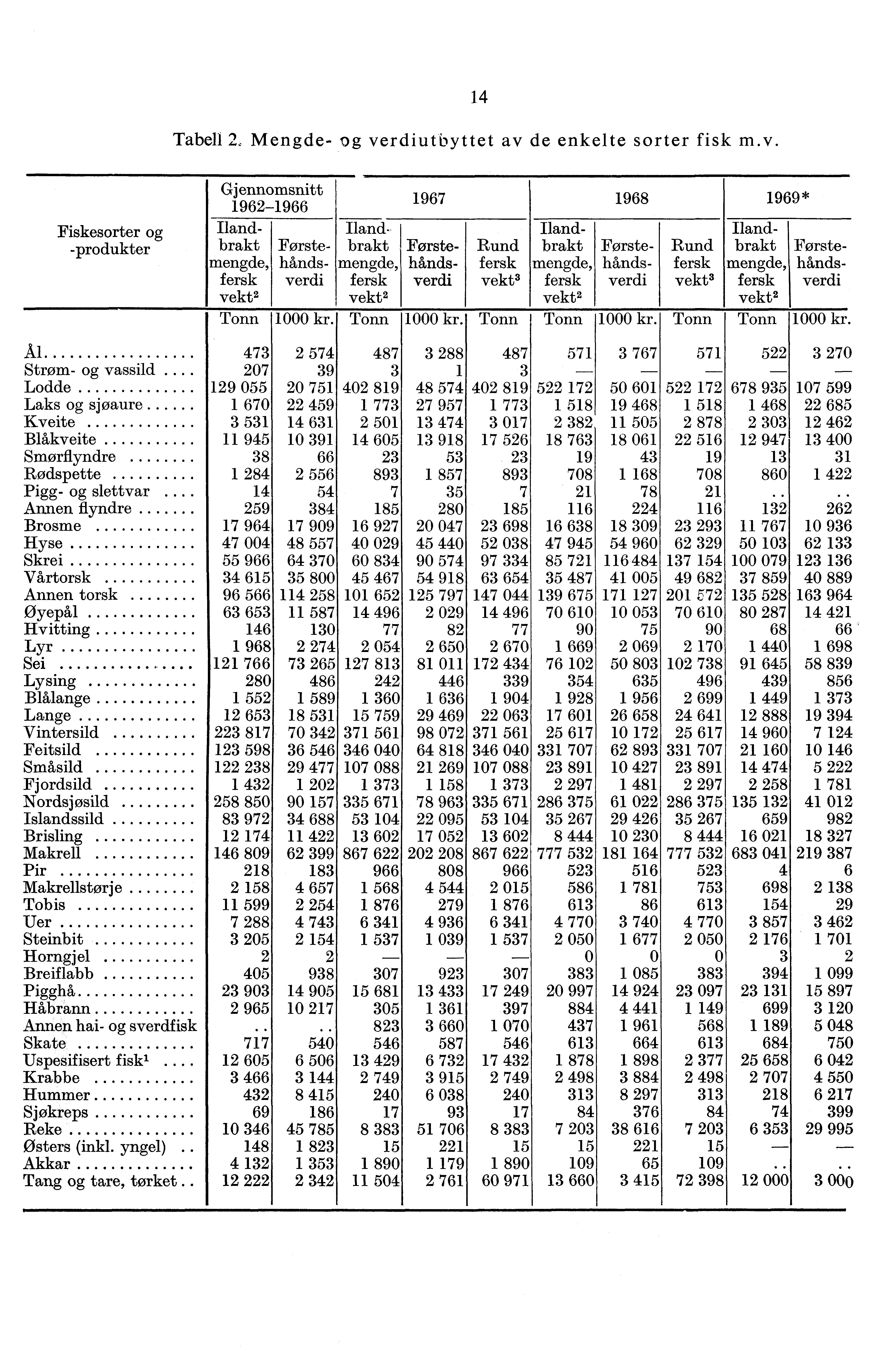 4 Tabell, Mengde- og verdiutbyttet av de enkelte sorter fisk m.v. Fiskesorter og -produkter Al Strøm- og vassild. Lodde Laks og sjøaure Kveite Blåkveite Smørflyndre Rødspette Pigg- og slettvar.