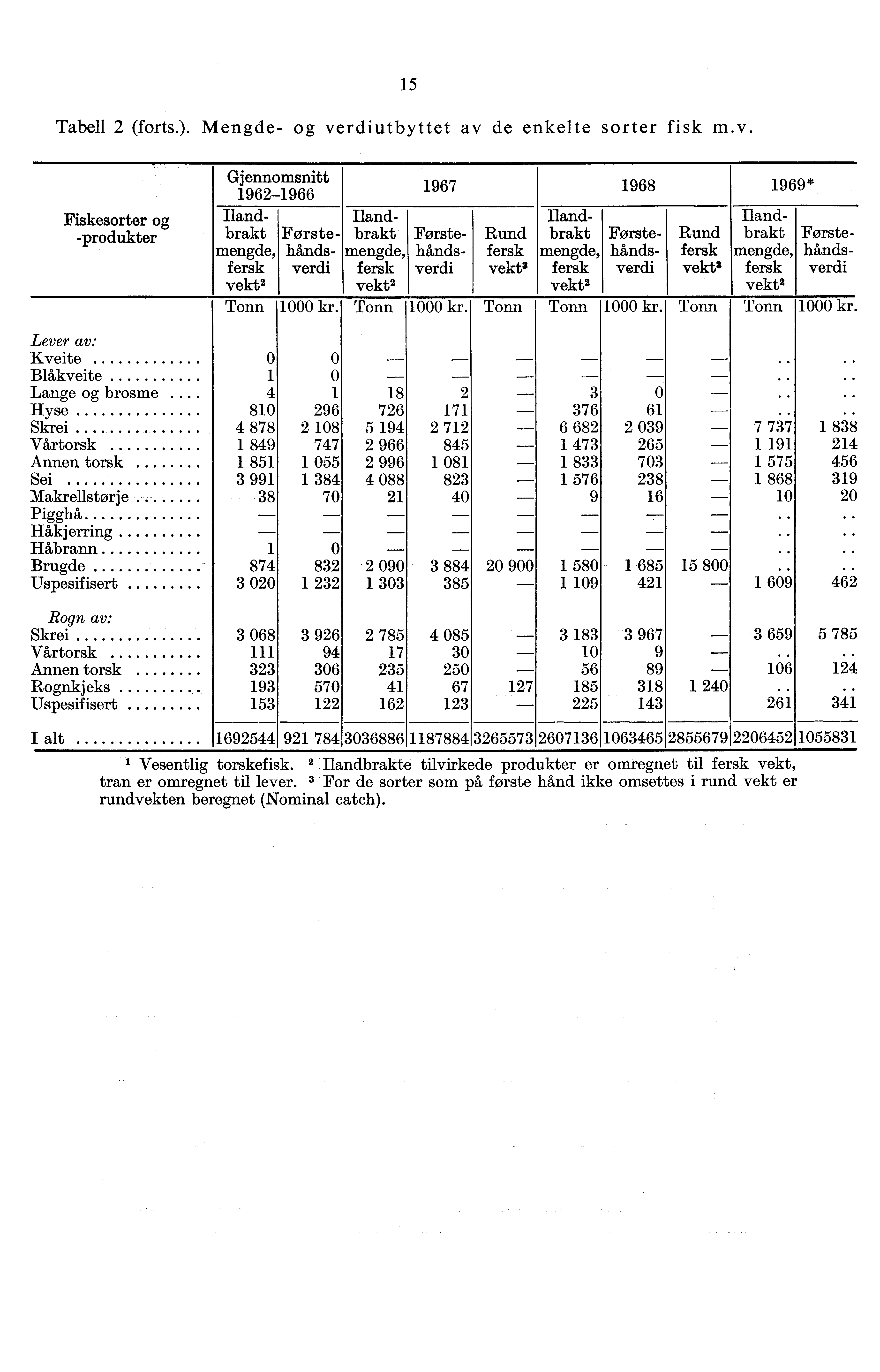 5 Tabell (forts.). Mengde- og verdiutbyttet av de enkelte sorter fisk m.v. Fiskesorter og -produkter Gjennomsnitt 9-9 Ilandbrakt Iland- Forstebrakt Forste- mengde, hands- mengde, hånds- fersk verdi fersk verdi vekt vekt kr.