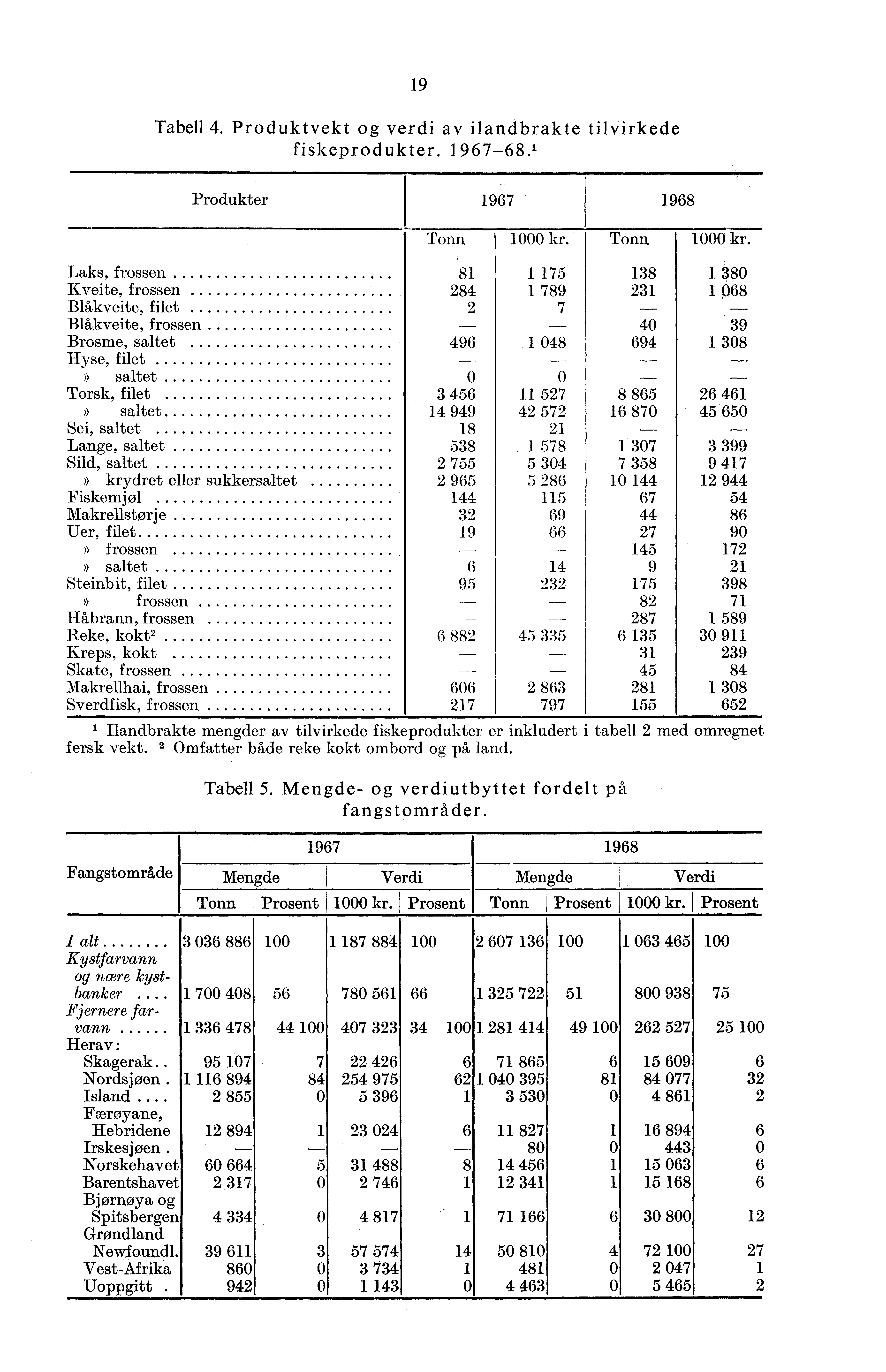 9 Tabell 4. Produktvekt og verdi av ilandbrakte tilvirkede fiskeprodukter. 97-8.' Produkter 97 98 kr.