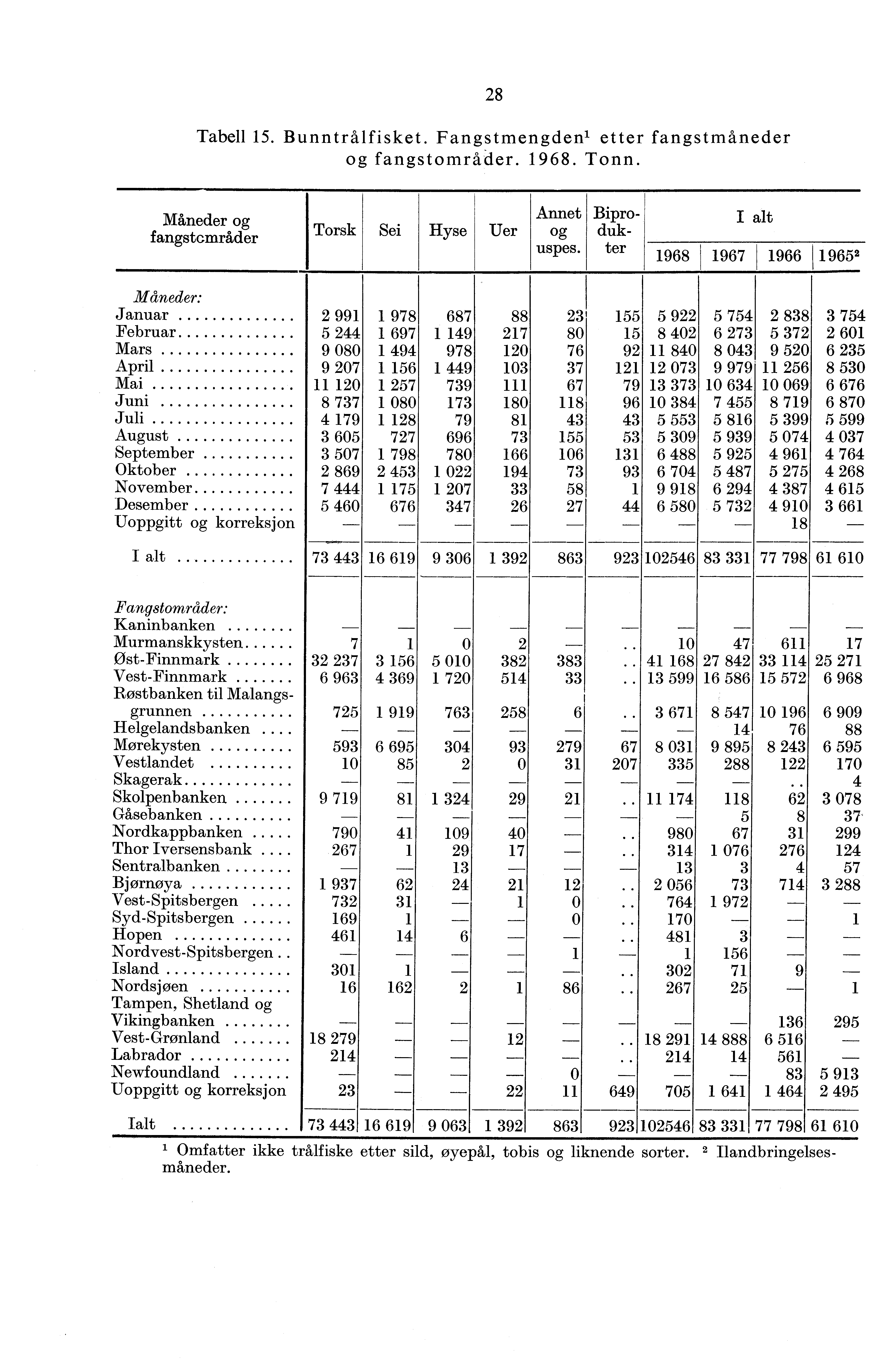 8 Tabell 5. Bunntrålfisket. Fangstmengden' etter fangstmåneder og fangstområder. 98.. Måneder og fangstemråder Torsk Sei Hyse Uer Annet og uspes.