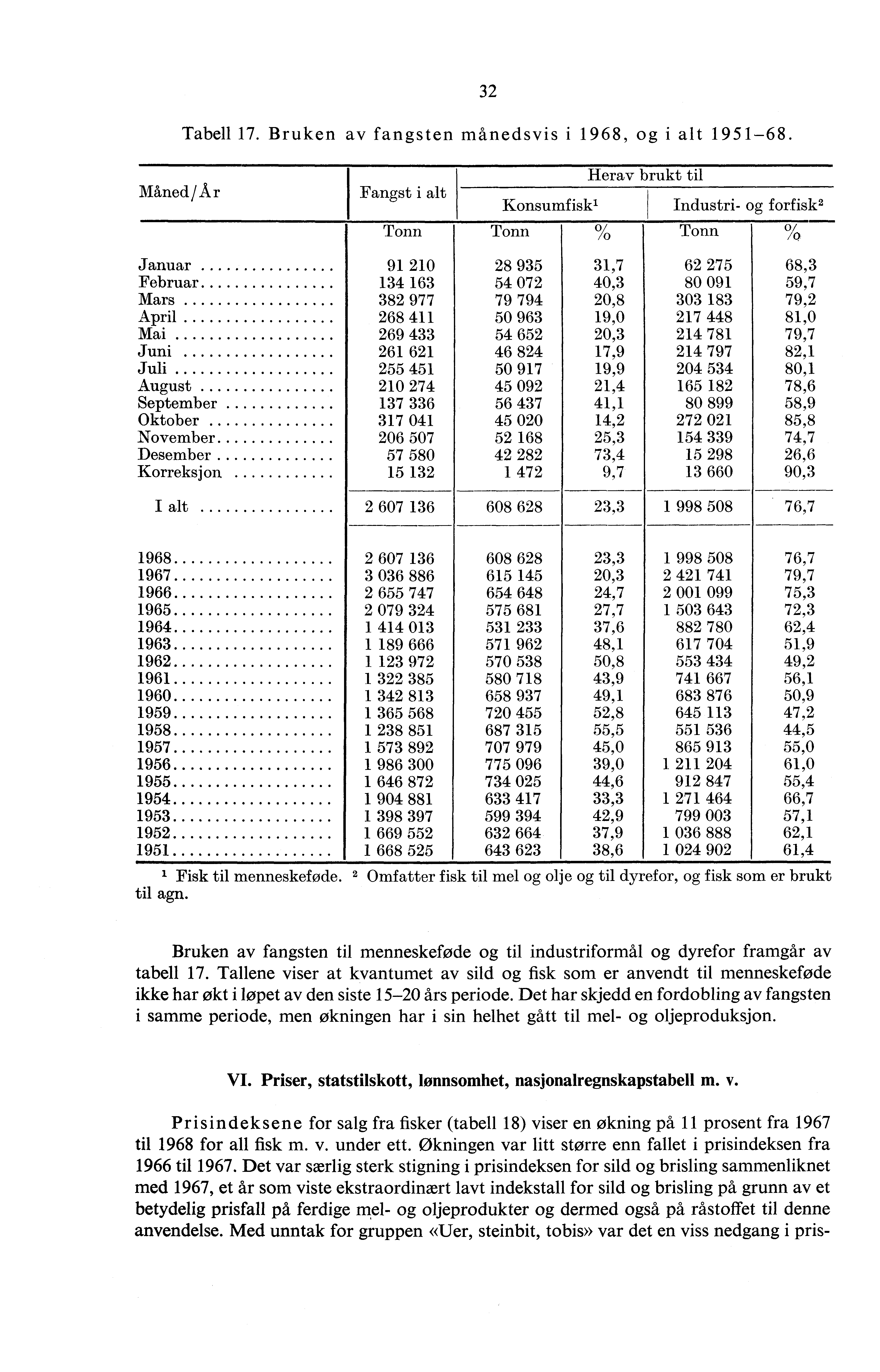 Tabell 7. Bruken av fangsten månedsvis i 98, og i alt 95-8.