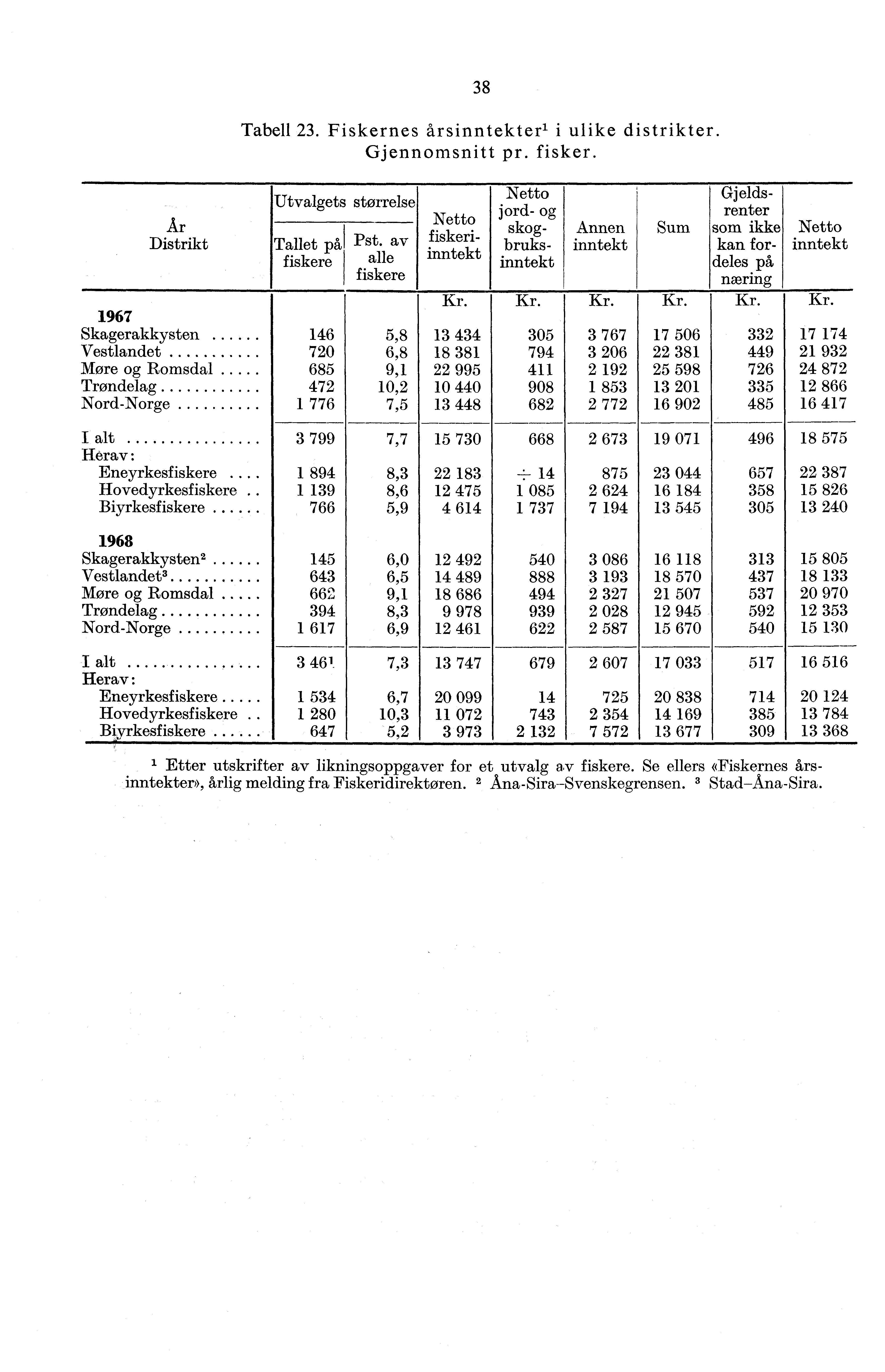8 Tabell. Fiskernes årsinntekter' i ulike distrikter. Gjennomsnitt pr. fisker. Ar Distrikt 97 Skagerakkysten Vestlandet Møre og Romsdal Trøndelag Nord-Norge Utvalgets størrelse Tallet pål Pst.
