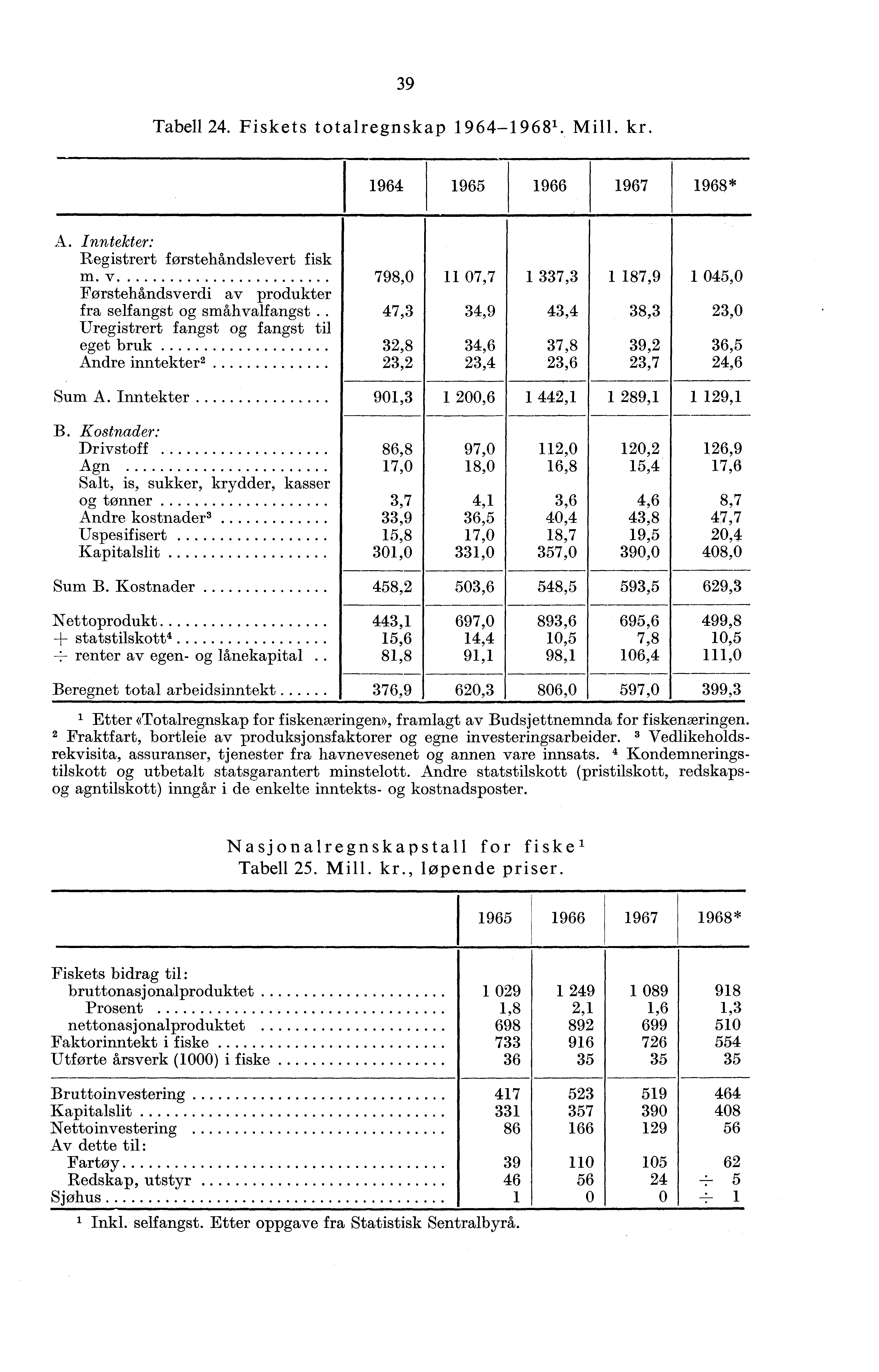 9 Tabell 4. Fiskets totalregnskap 94-98. Mill. kr. 94 95 9 97 98* A. Inntekter: Registrert førstehåndslevert fisk m v 798, 7,7 7, 87,9 45, Førstehåndsverdi av produkter fra selfangst og småhvalfangst.