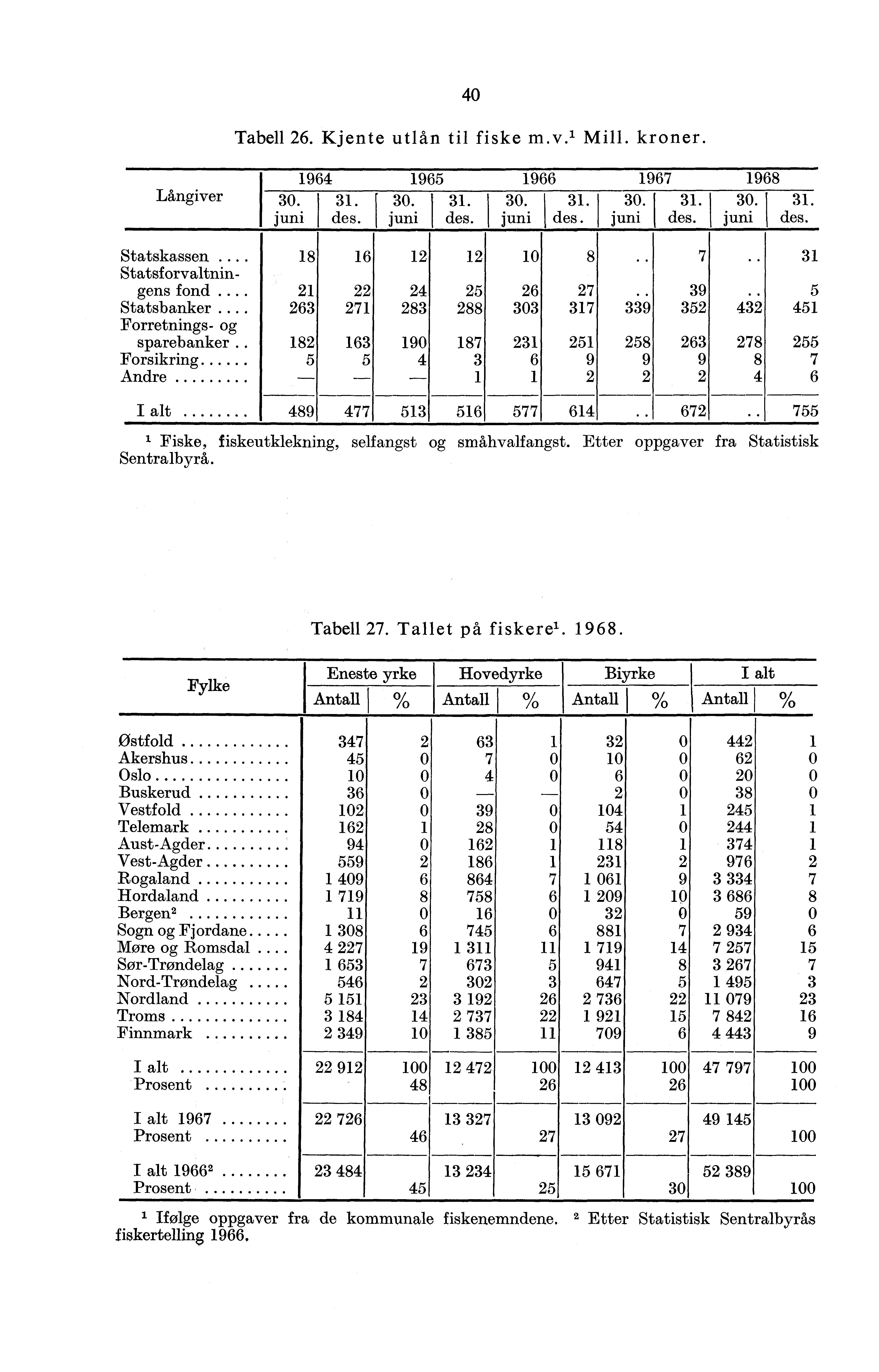 Langiver I I. juni 4 Tabell. Kjente utlån til fiske m.v." Mill. kroner. 94 95 9 97 98...... I.. des. juni des. I juni des. juni I des. juni i. des. tatskassen.... 8 8.. 7.. tatsforvaltningens fond.