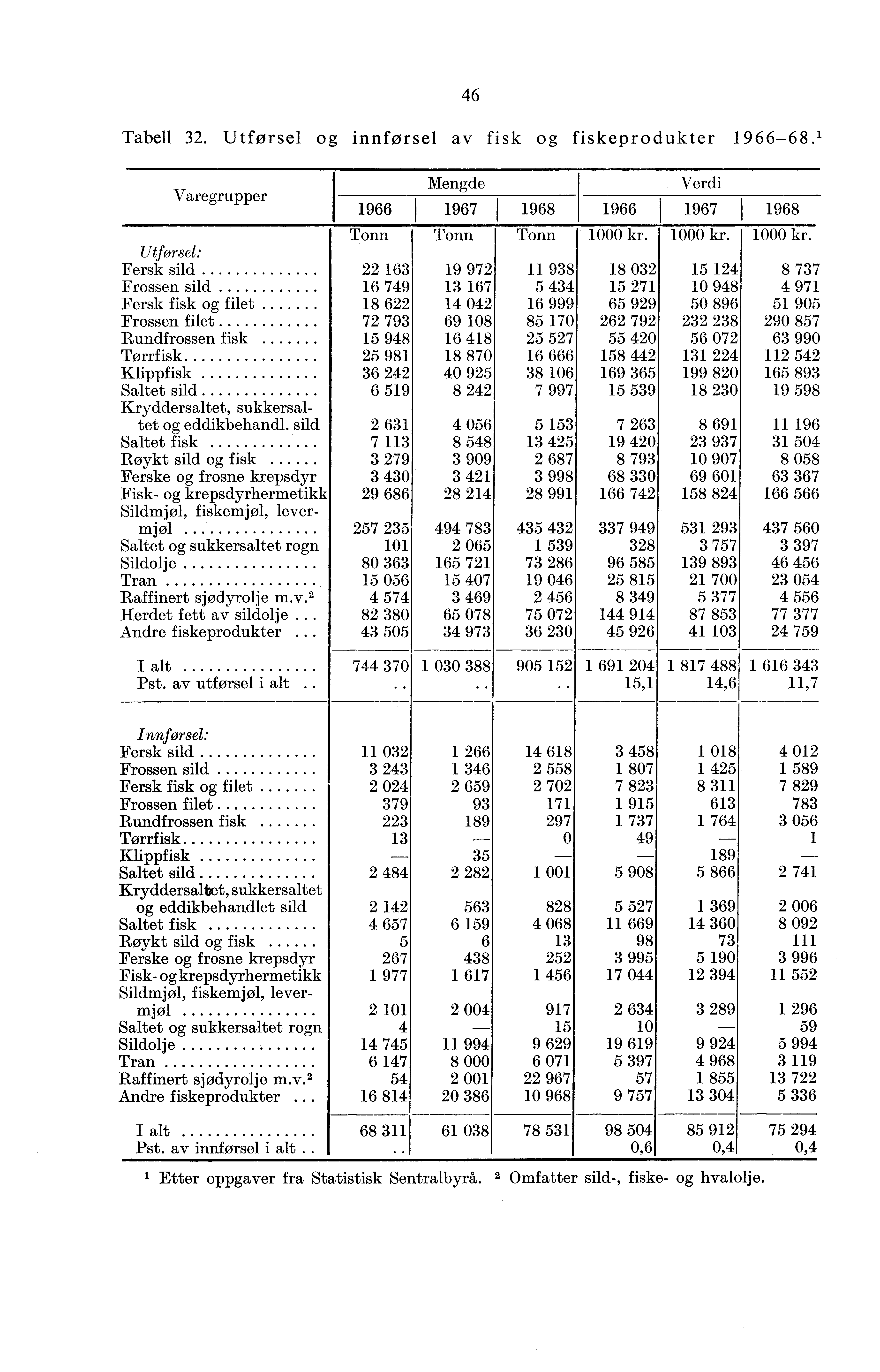 4 Tabell. Utforsel og innførsel av fisk og fiskeprodukter 9-8.