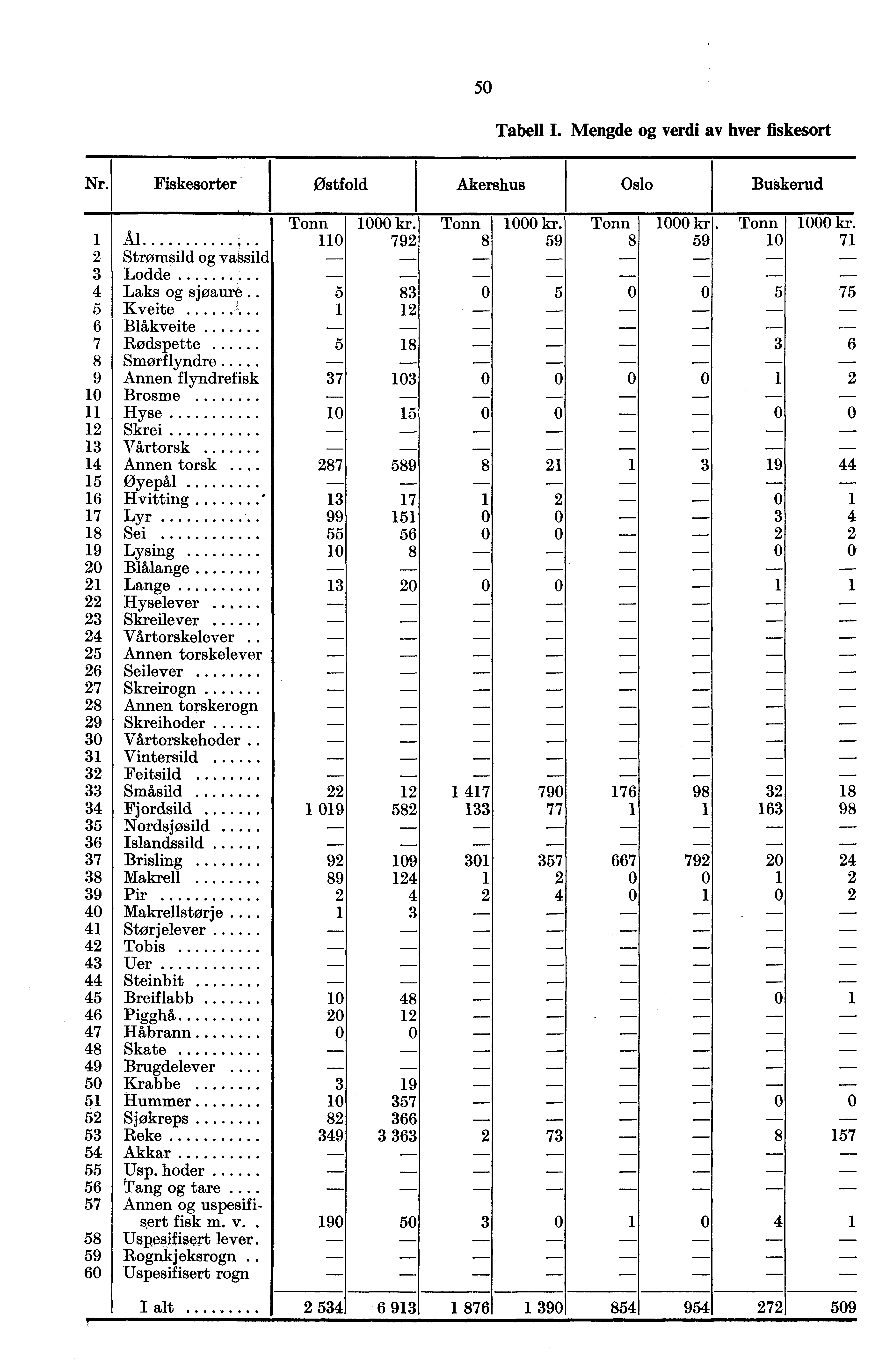 5 Tabell I. Mengde og verdi av hver fiskesort Nr. Fiskesorter Østfold Akershus Oslo Buskerud 58 59 Ål Strømsild og vagsild Lodde Laks og sjøaure.