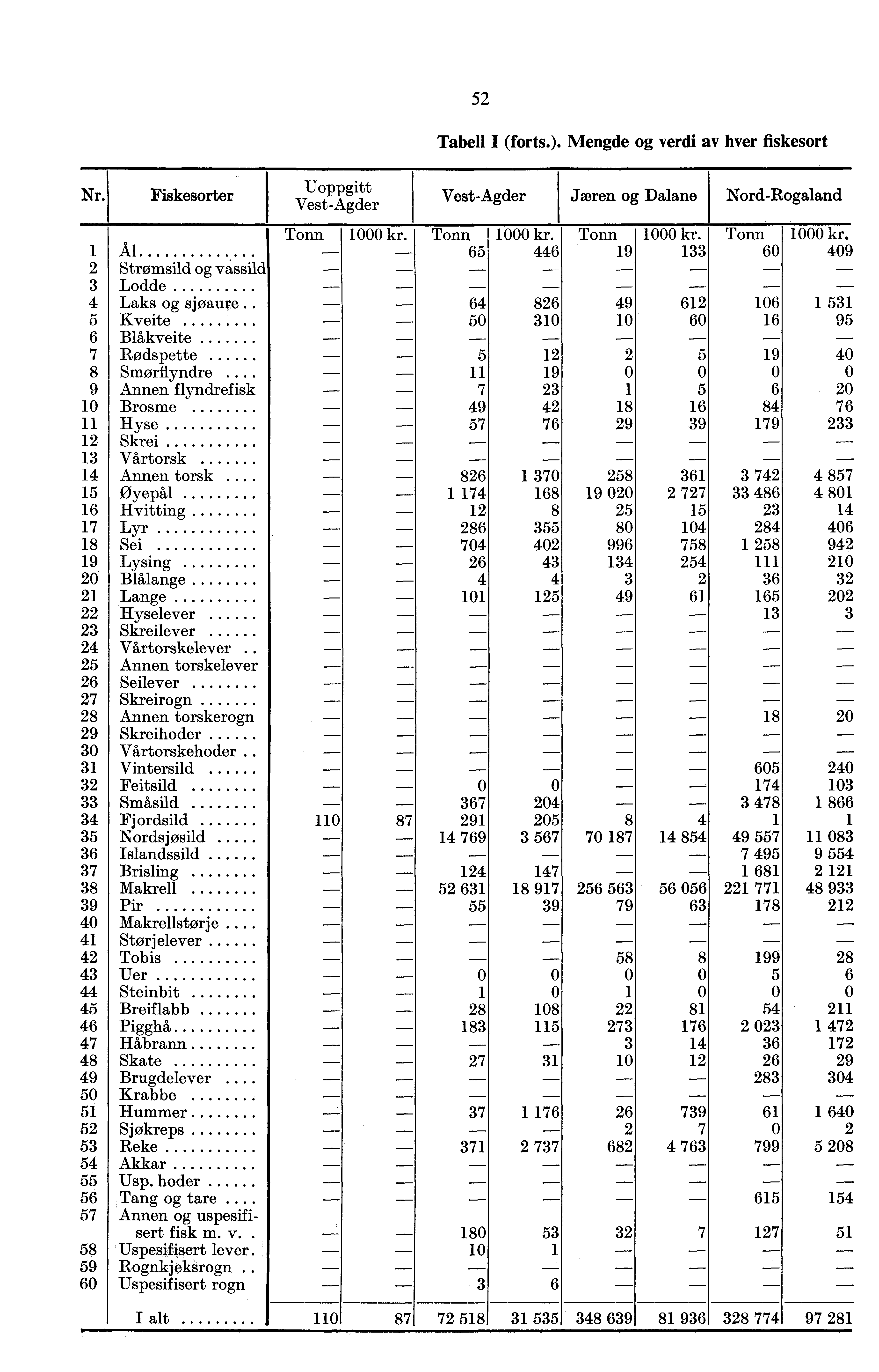 Nr. Fiskesorter Al Strømsild og vassild Smørflyndre.