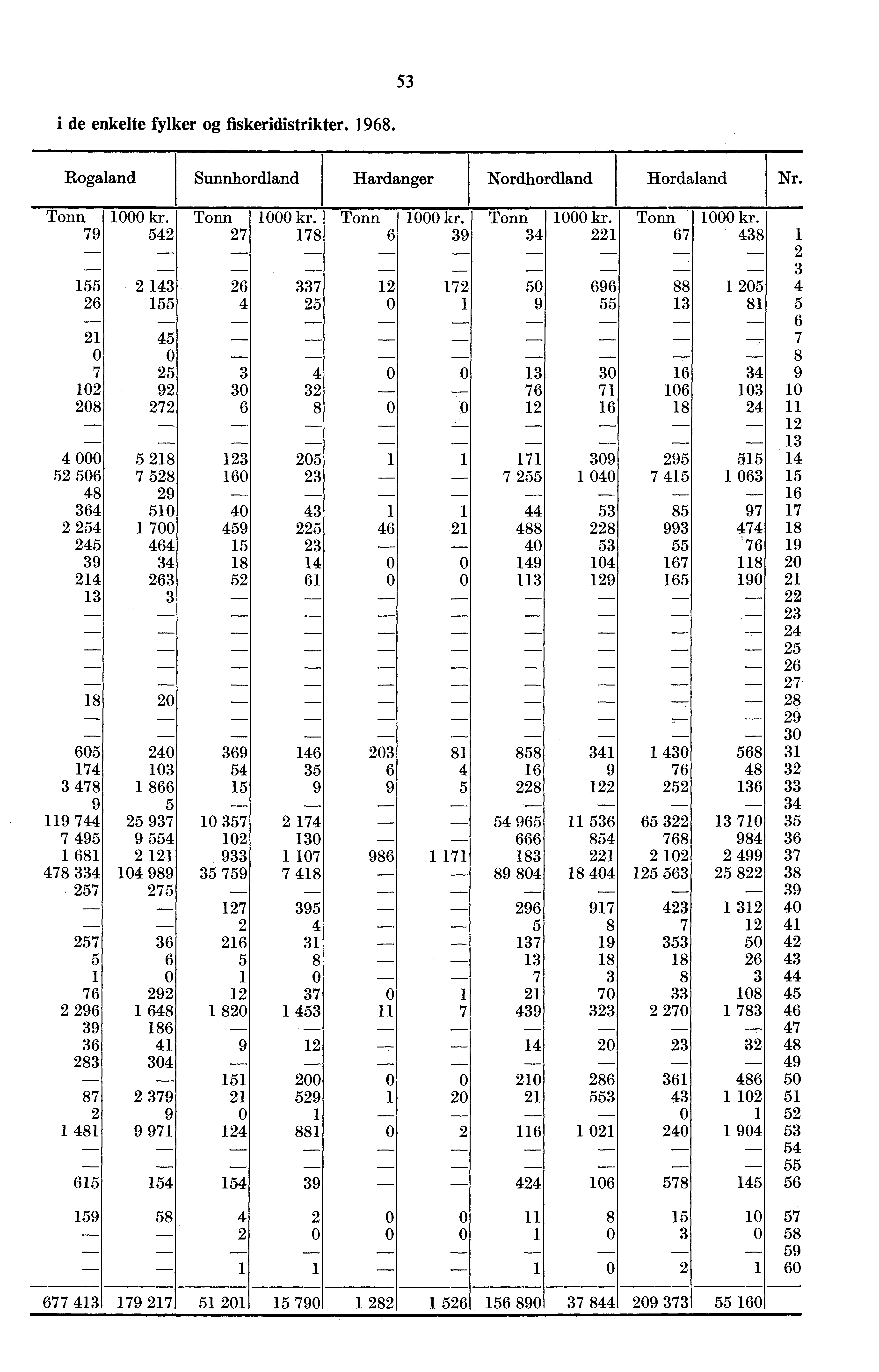 i de enkelte fylker og fiskeridistrikter. 98. 5 Rogaland Sunnhordland Hardanger Nordhordland Hordaland Nr. 79 55 o 7 8 4 5 5 48 4 54 45 9 4 8 5 74 478 9 9 744 7 495 8 478 4 57 57 5 7 9 9 8 87 48 5 kr.