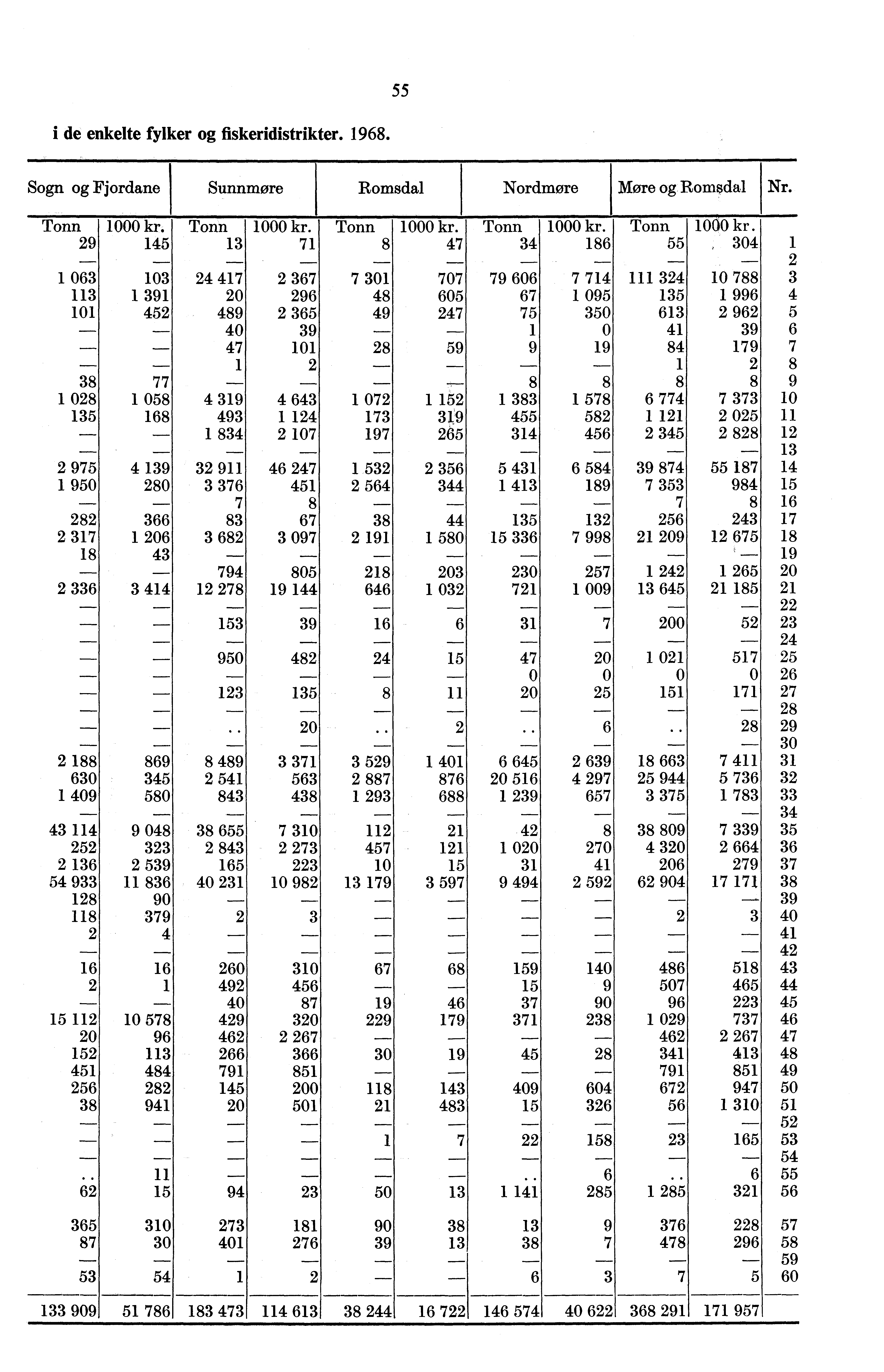 55 i de enkelte fylker og fiskeridistrikter. 98. Sogn og Fjordane Sunnmøre Romsdal Nordmøre Møre og Romsdal Nr. 9 kr. 45 kr. 7 8 kr. 47 4 kr. 8 55 kr.