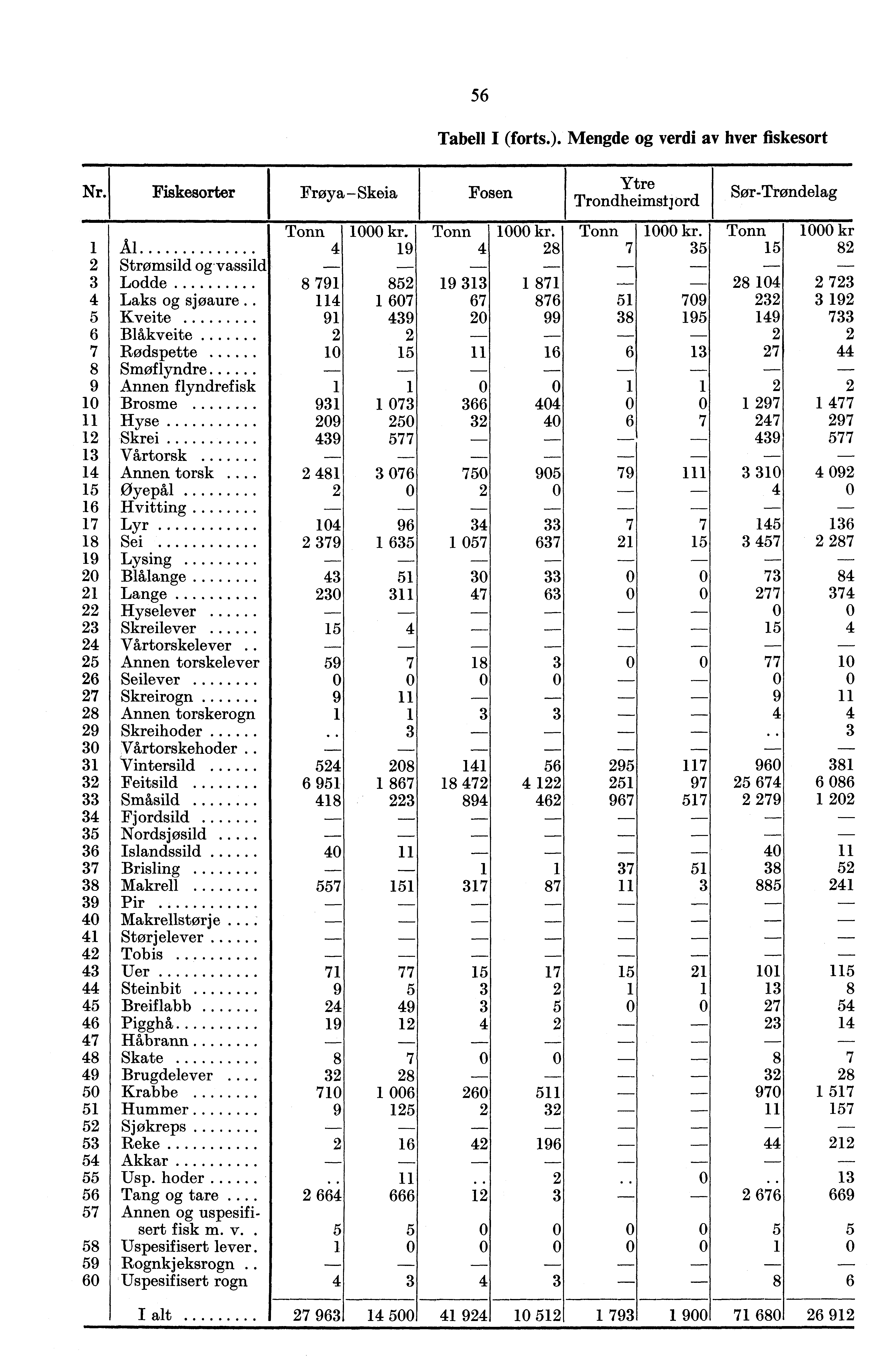 5 Tabell I (forts.). Mengde og verdi av hver fiskesort Nr. Fiskesorter Al Strømsild og.vassild Lodde 4 Laks og sjøaure.