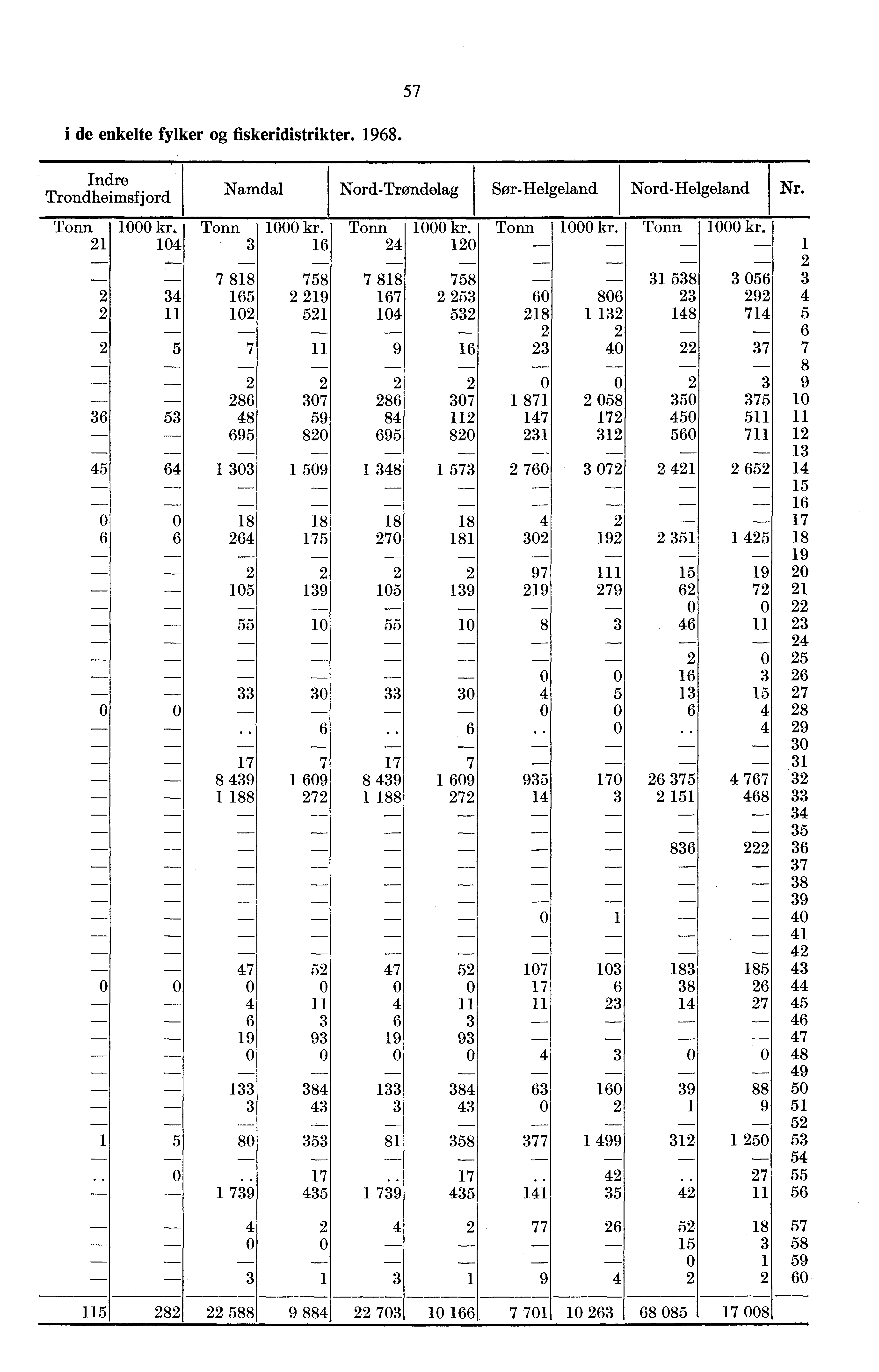 i de enkelte fylker og fiskeridistrikter. 98. Indre Tron.dheimsfjord kr.