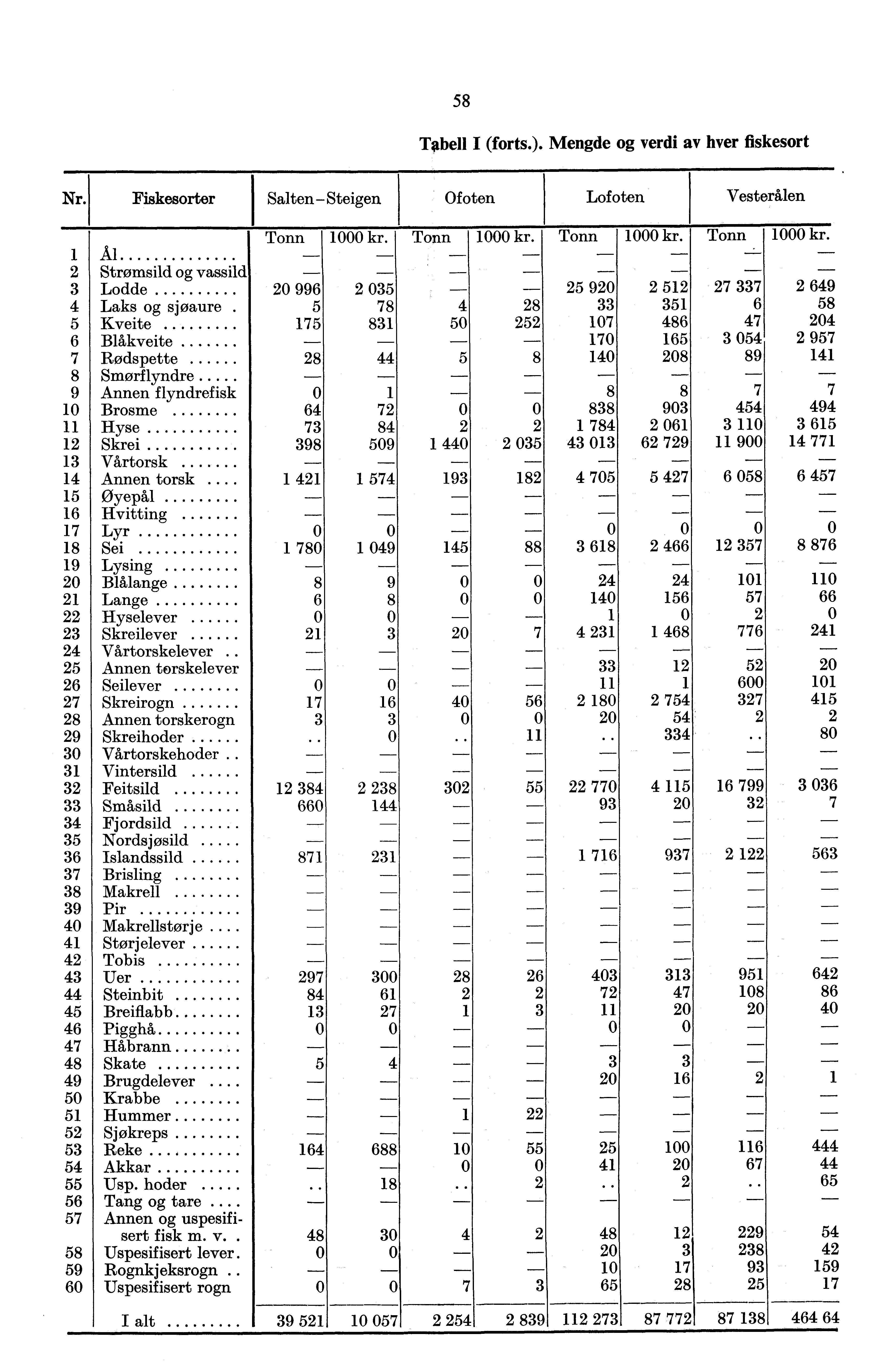 Nr. Fiskesorter Salten Steigen Al Strømsild og vassild Lodde 4 Laks og sjøaure 5 Kveite Blåkveite 7 Rødspette 8 Smørflyndre 9 Annen flyndrefisk Brosme Hyse Skrei Vårtorsk...... 4 Annen torsk.