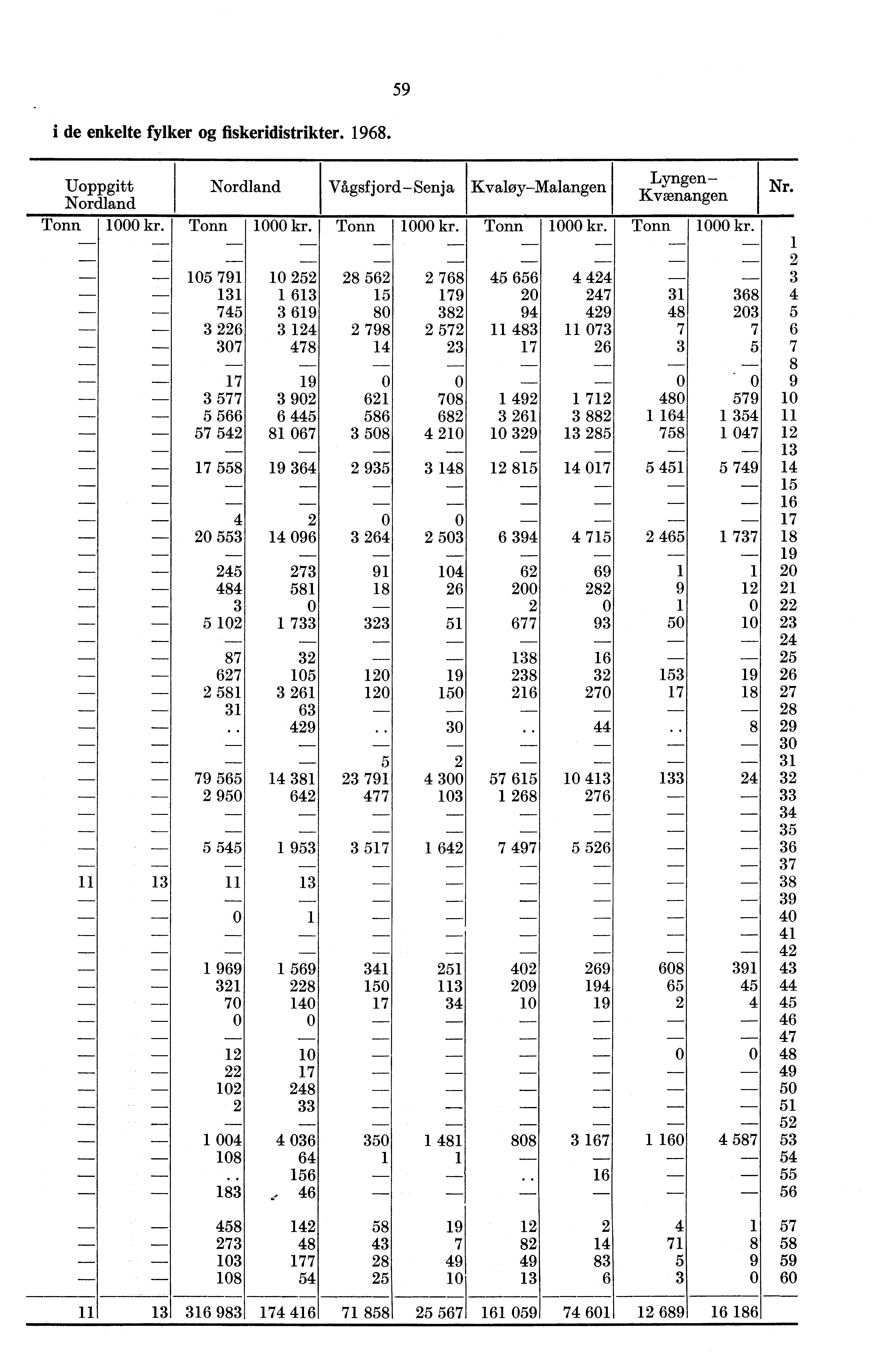 59 i de enkelte fylker og fiskeridistrikter. 98. Lyngen- Uoppgitt Nordland Vågsfjord-Senja Kvaløy-Malangen Nordland Kvænangen kr. kr. kr. kr. kr. Nr.