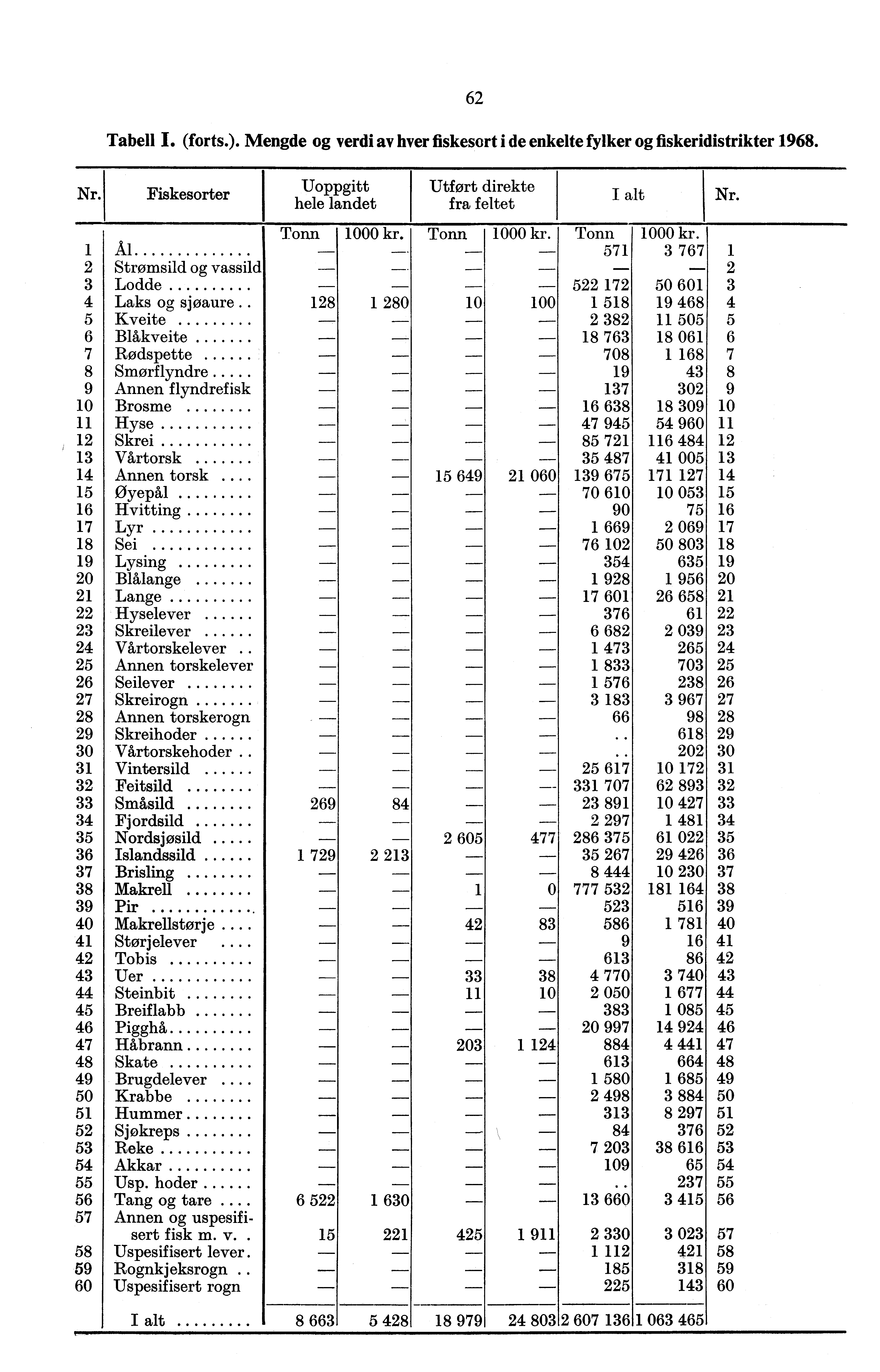 Tabell I. (forts.). Mengde og verdi av hver fiskesort i de enkelte fylker og fiskeridistrikter 98. Nr. Fiskesorter Uoppgitt hele landet Utført direkte fra feltet Nr.