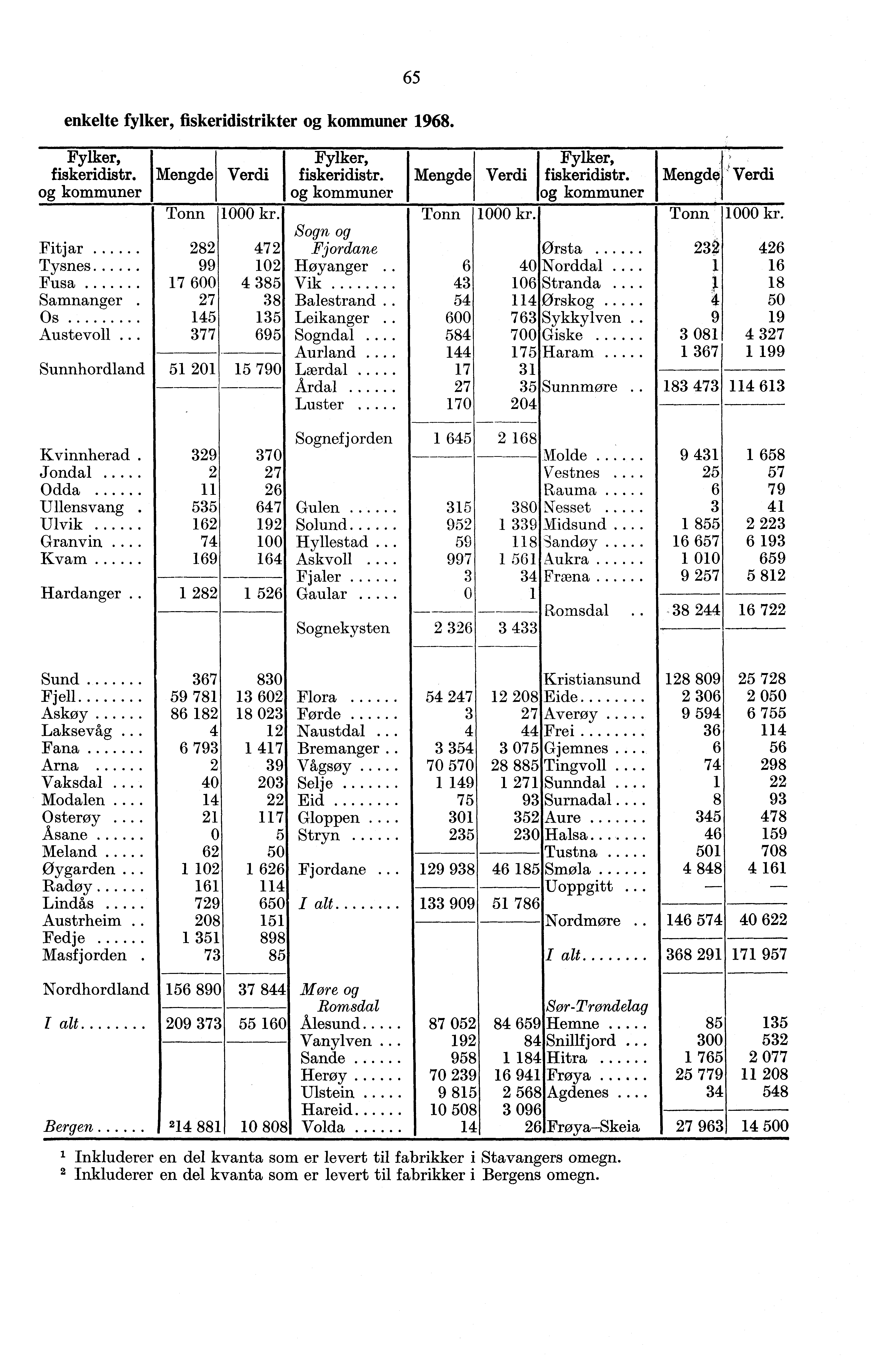 enkelte fylker, fiskeridistrikter og kommuner 98. Fylker, fiskeridistr. Mengde og kommuner Fitjar Tysnes Fusa Samnanger Os Austevoll.. Sunnhordland 5 Fylker, Fylker, Verdi fiskeridistr.