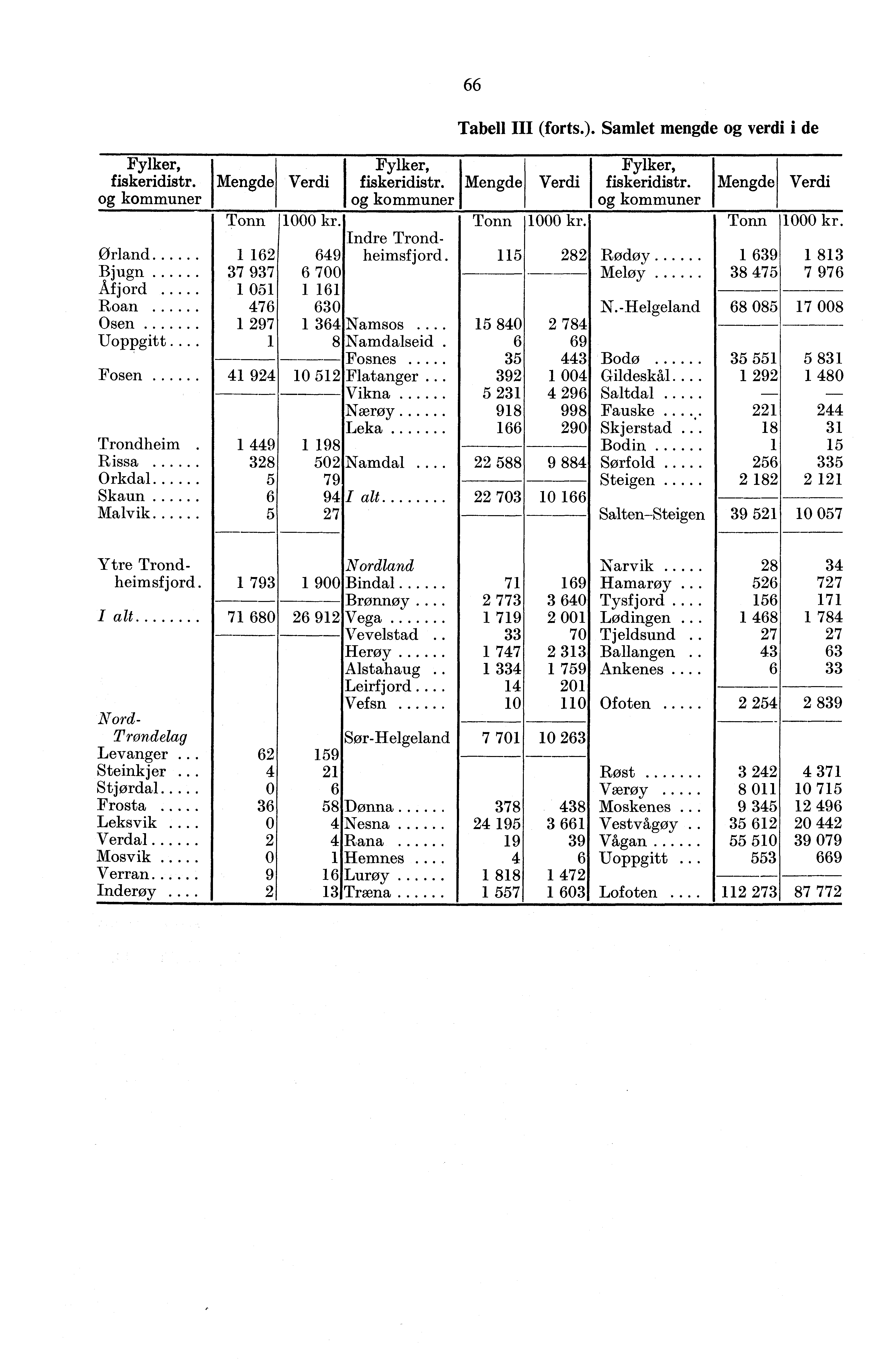 Fylker, fiskeridistr. og kommuner Orland Bjugn Åfjord Roan Osen Uoppgitt... Fosen Trondheim Rissa Orkdal Skaun Malvik Mengde 7 97 5 47 97 4 94 449 8 5 5 Fylker, Verdi fiskeridistr.