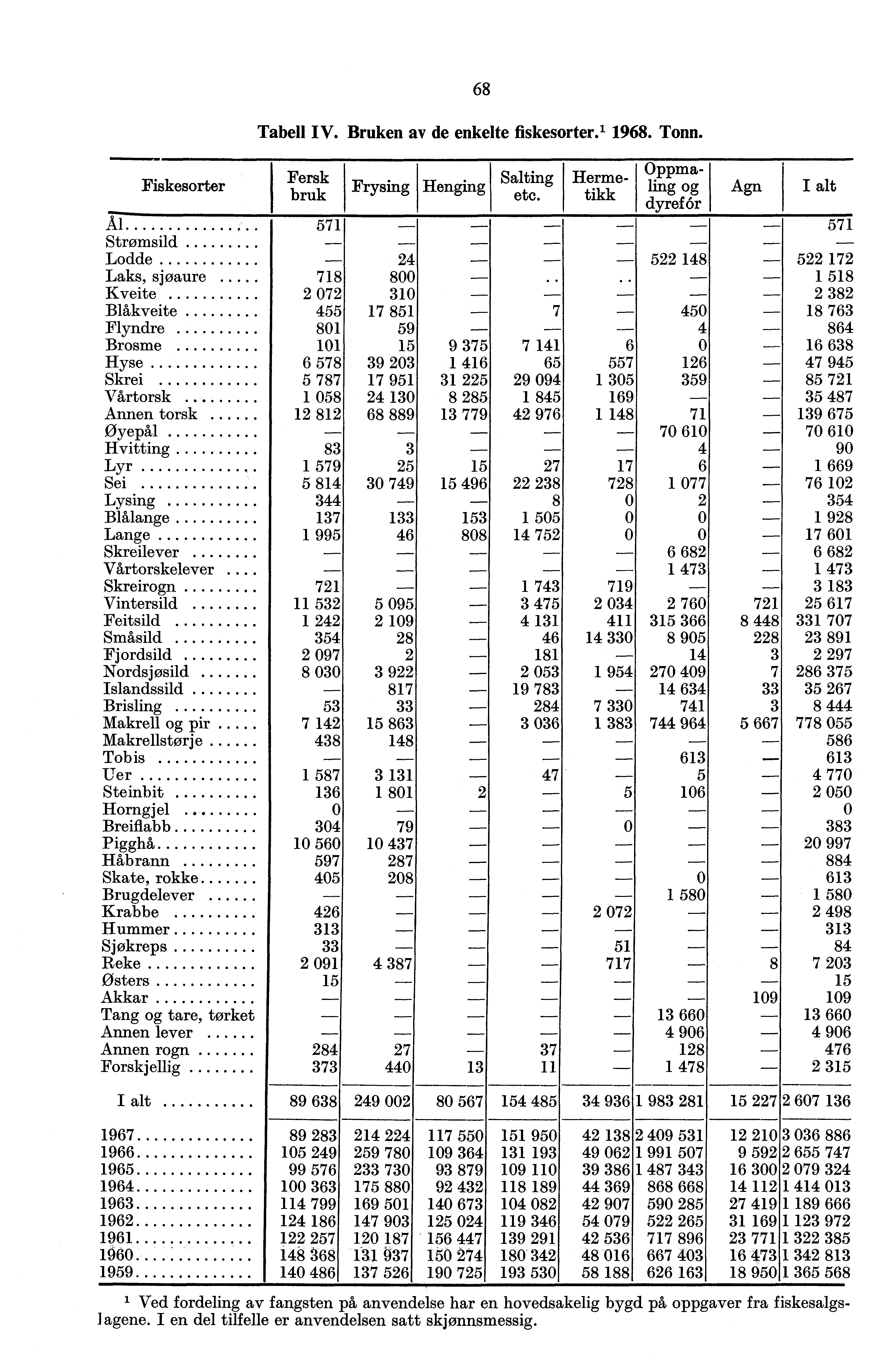 8 Tabell IV. Bruken av de enkelte fiskesorter.' 98.