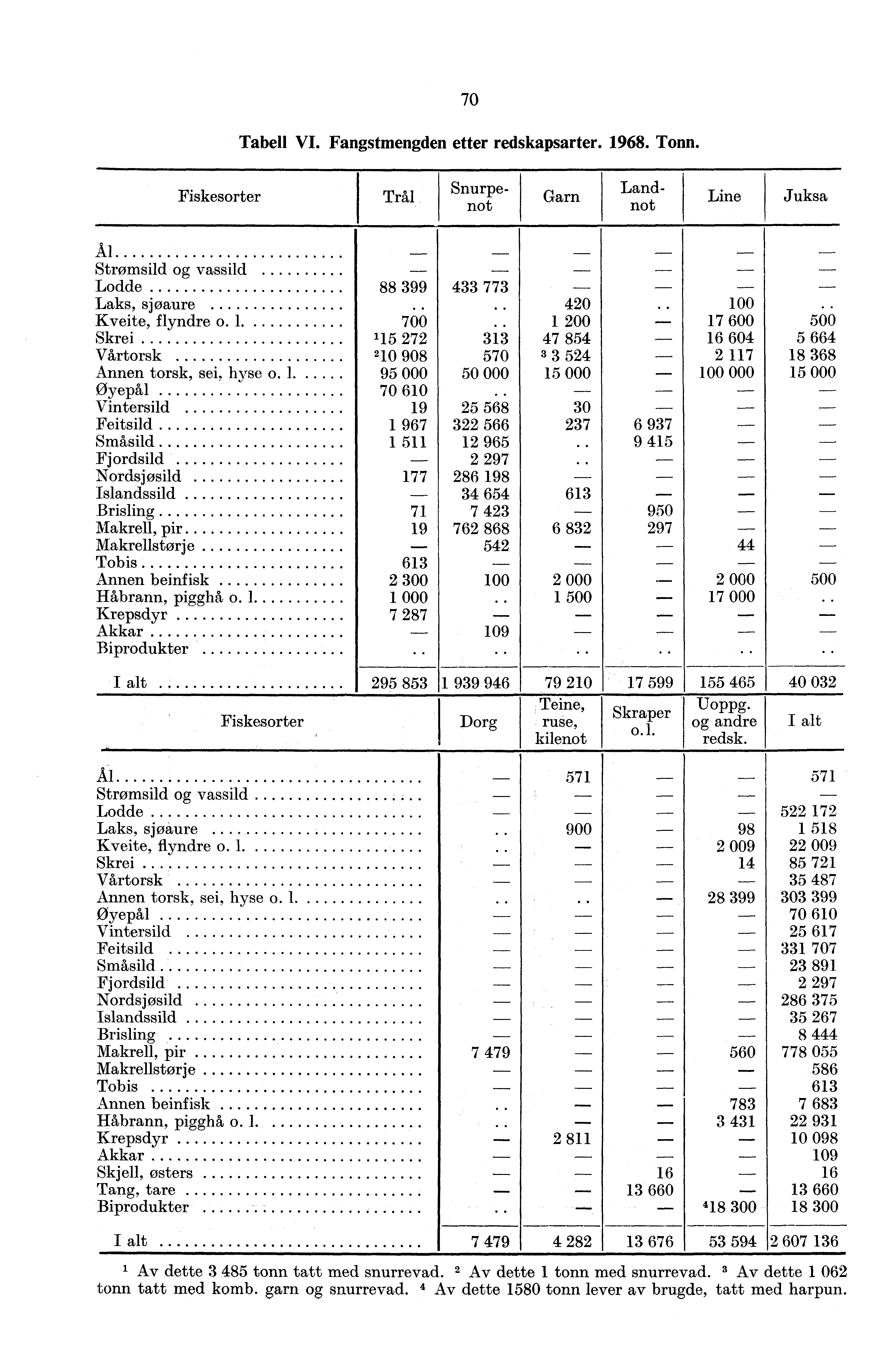 7 Tabell VI. Fangstmengden etter redskapsarter. 98.