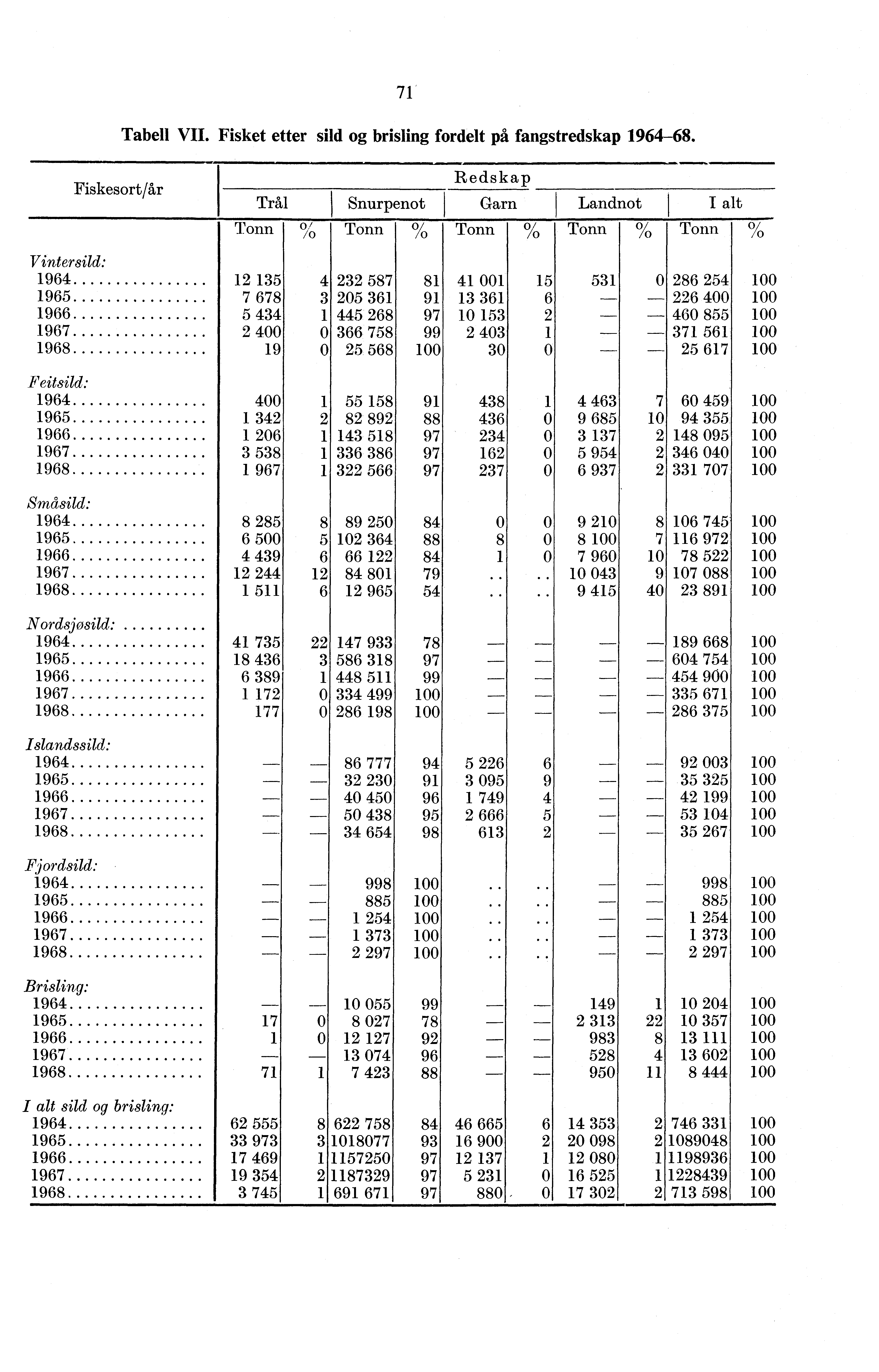 7 Tabell VII. Fisket etter sild og brisling fordelt på fangstredskap 94-8.