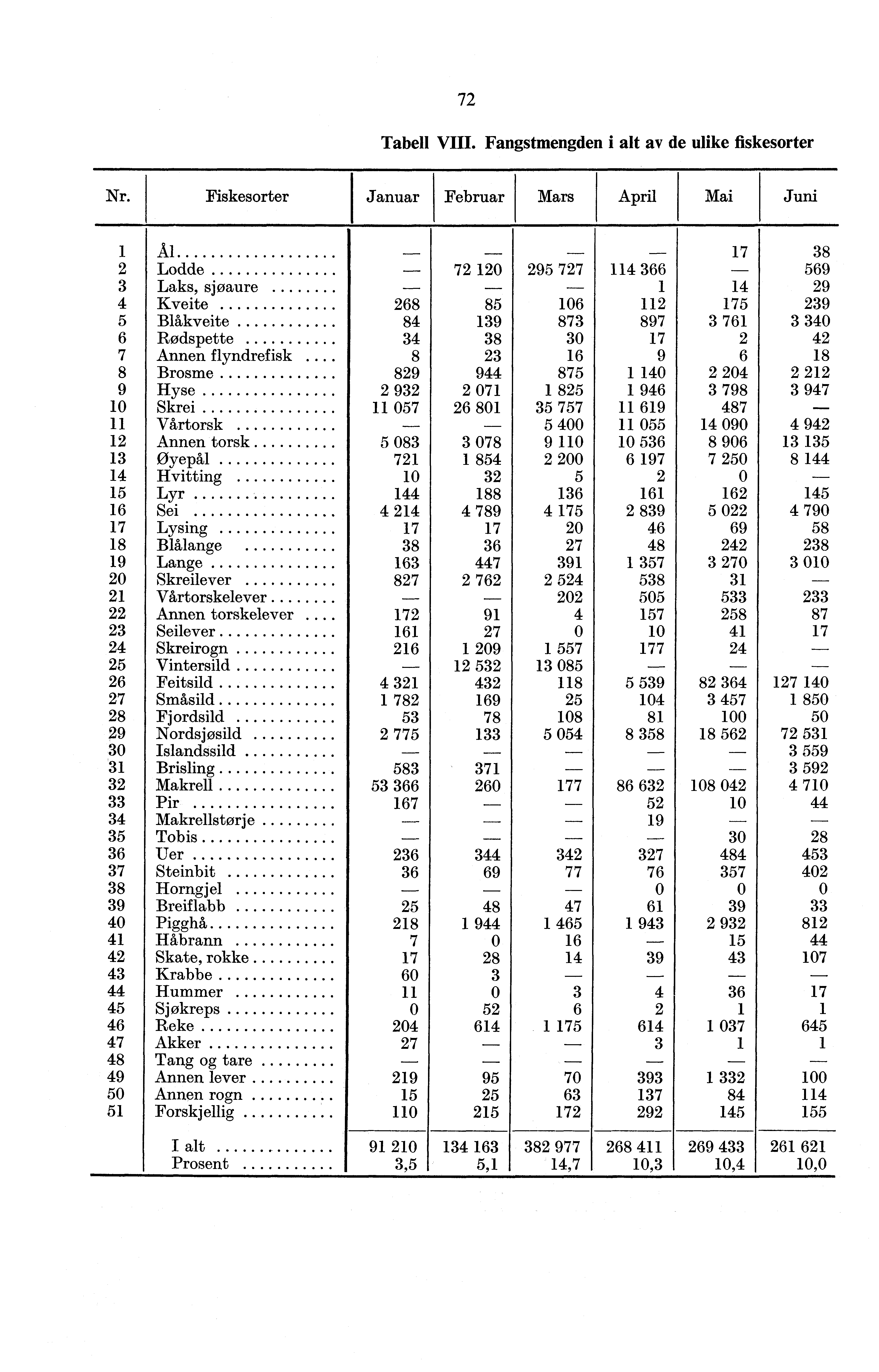 7 Tabell VIII. Fangstmengden i alt av de ulike fiskesorter Nr.