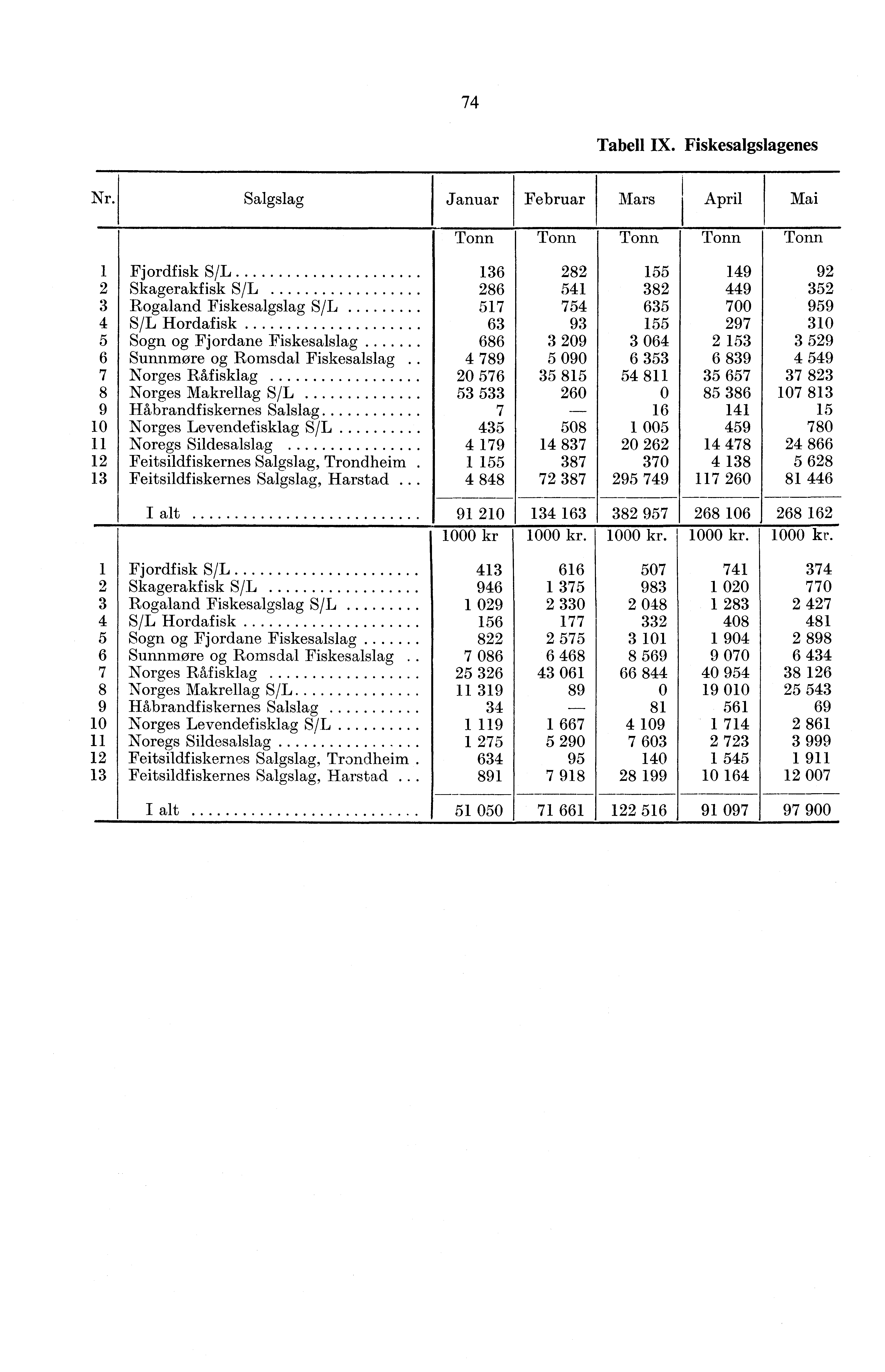 74 Tabell IX. Fiskesalgslagenes Nr.