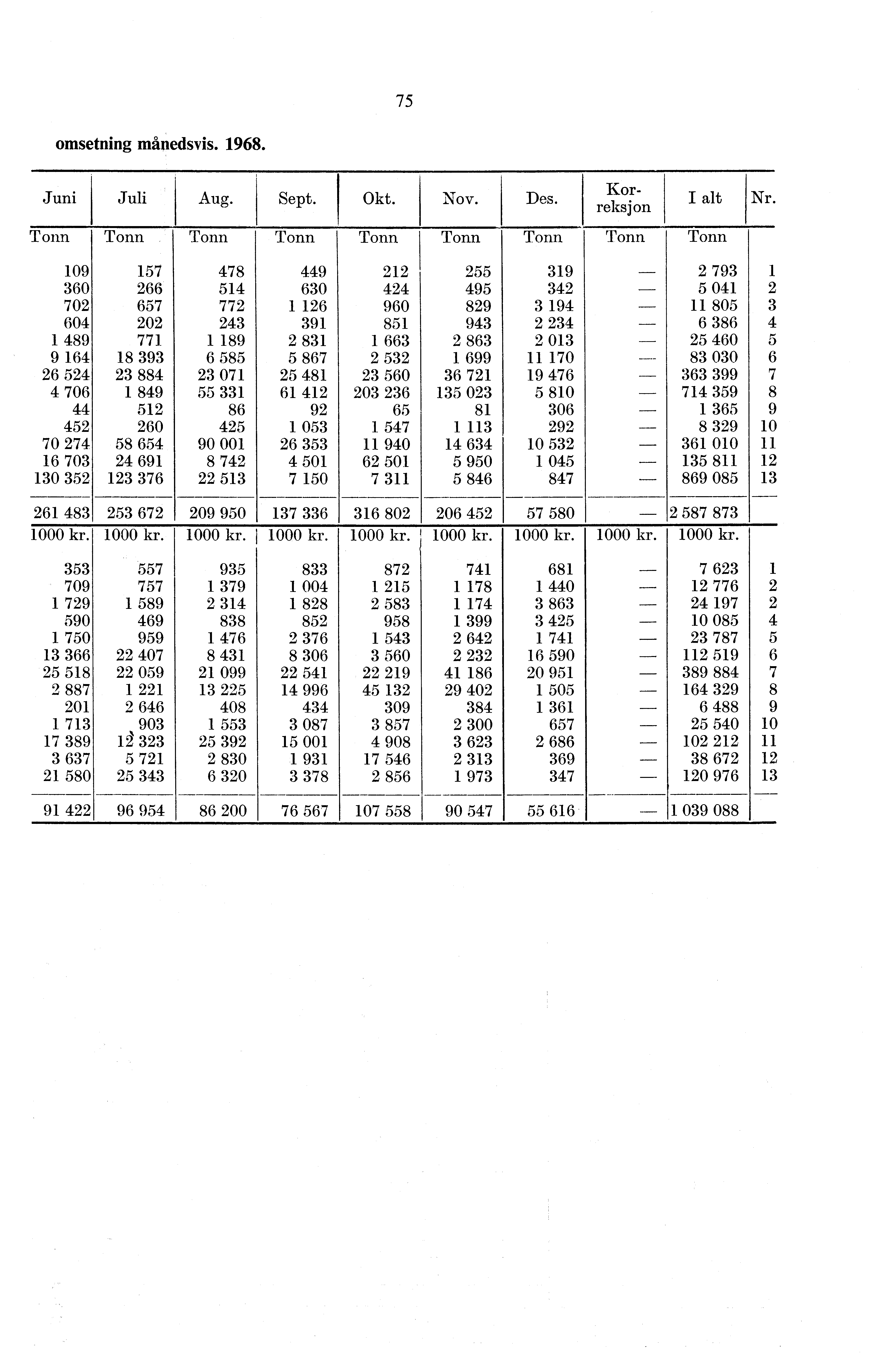 75 omsetning månedsvis. 98. Juni Juli Aug. Sept. Okt. Nov. Des. Korreksjon Nr.