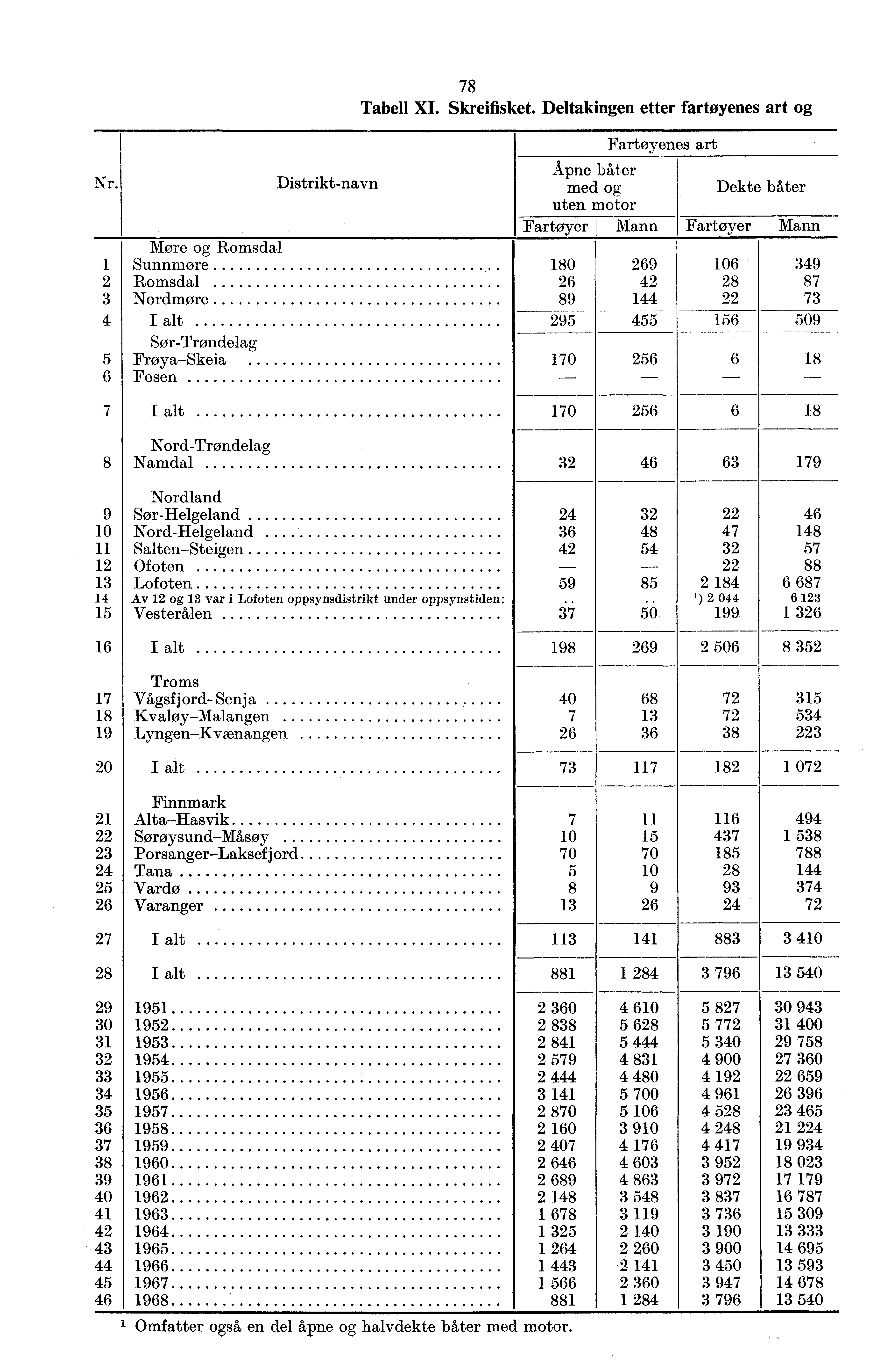 78 Tabell XI. Skreifisket. Deltakingen etter fartøyenes art og Nr.