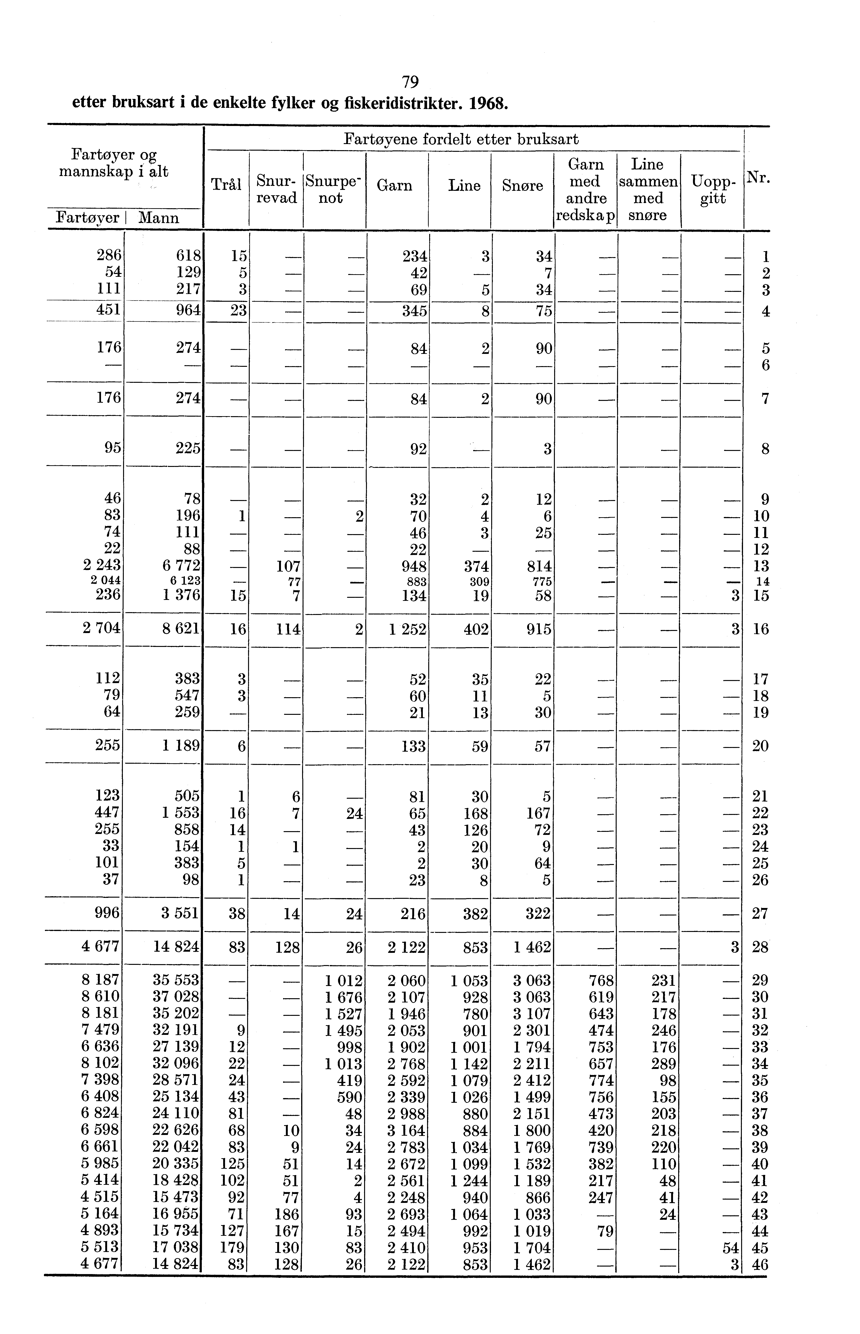 79 etter bruksart i de enkelte fylker og fiskeridistrikter. 98.