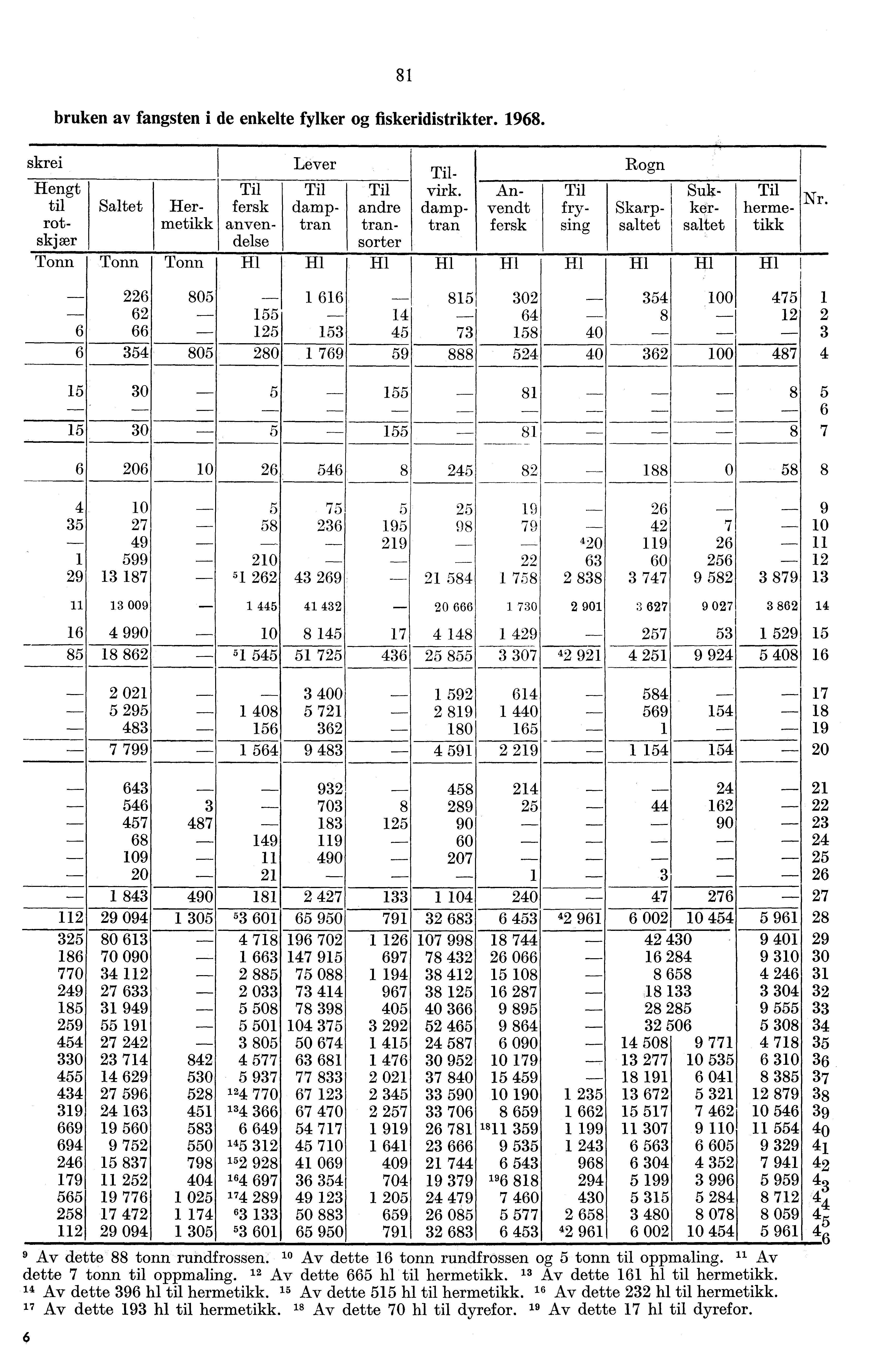 bruken av fangsten i de enkelte fylker og fiskeridistrikter. 98. 8 skrei Lever Tiltil Saltet Her- fersk damp- andre damp- vendt fry- Skarp- ker- herme- Rogn Hengt Til Til Til virk.