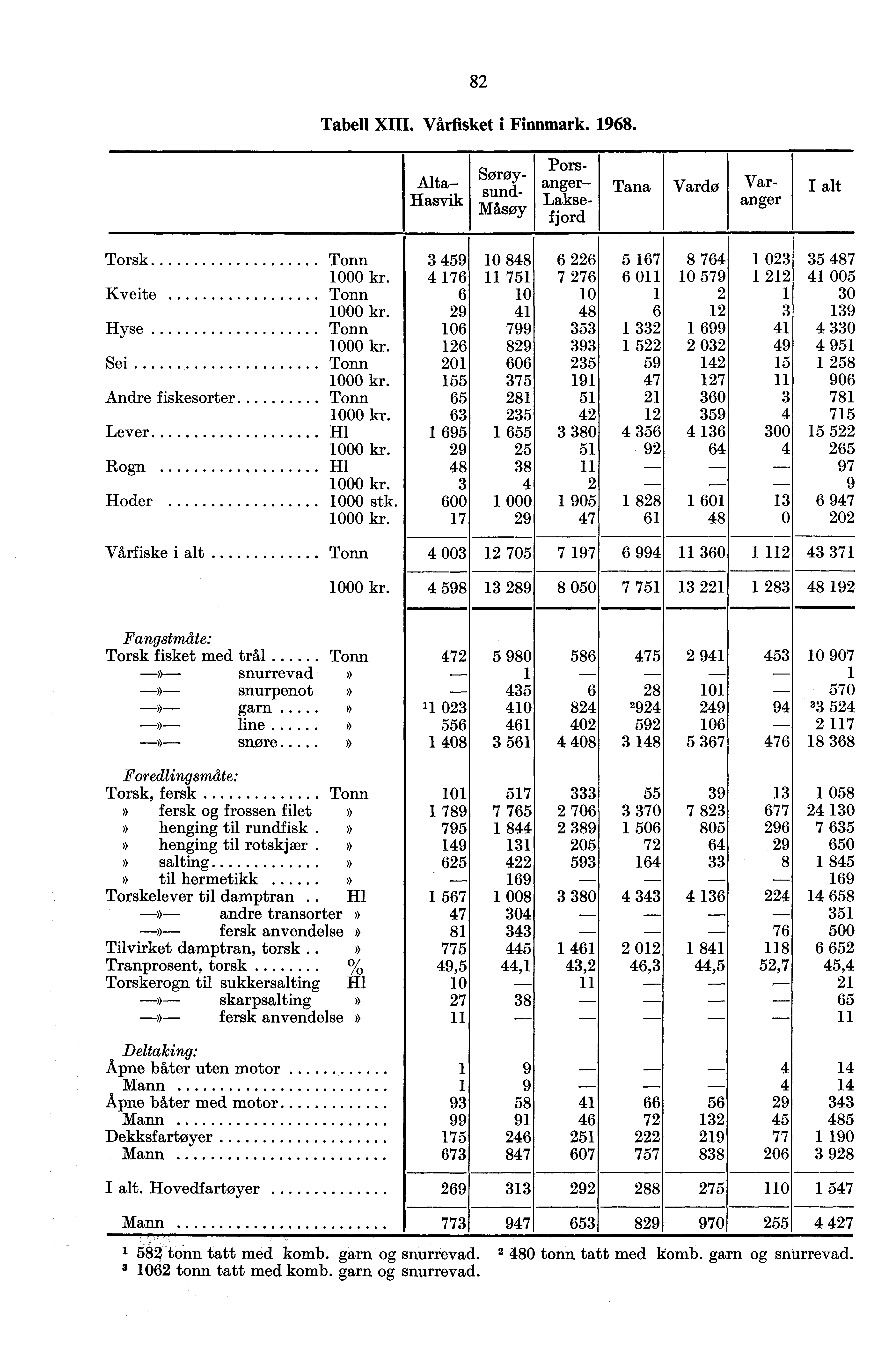 8 Tabell XIII. Vårfisket i Finnmark. 98. Alta Hasvik Porsanger Sørøy- sund- Tana Vardo Var- Lakse- anger Måsøy Torsk kr. Kveite kr. Hyse kr. Sei kr. Andre fiskesorter kr. Lever HI kr. Rogn HI kr.