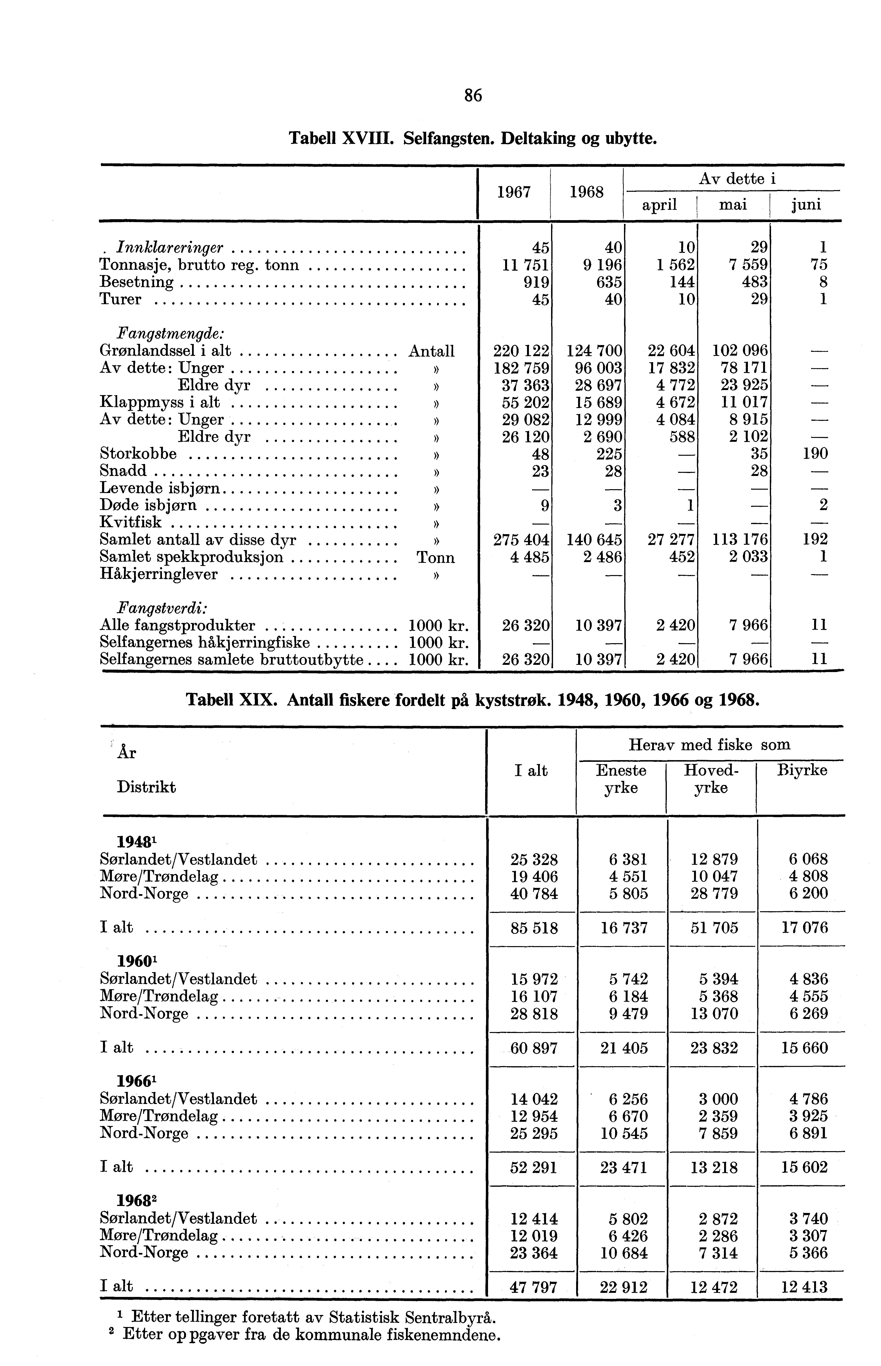 8 Tabell XVIII. Selfangsten. Deltaking og ubytte. 97 98 Av dette i april mai juni Innklareringer asje, brutto reg.