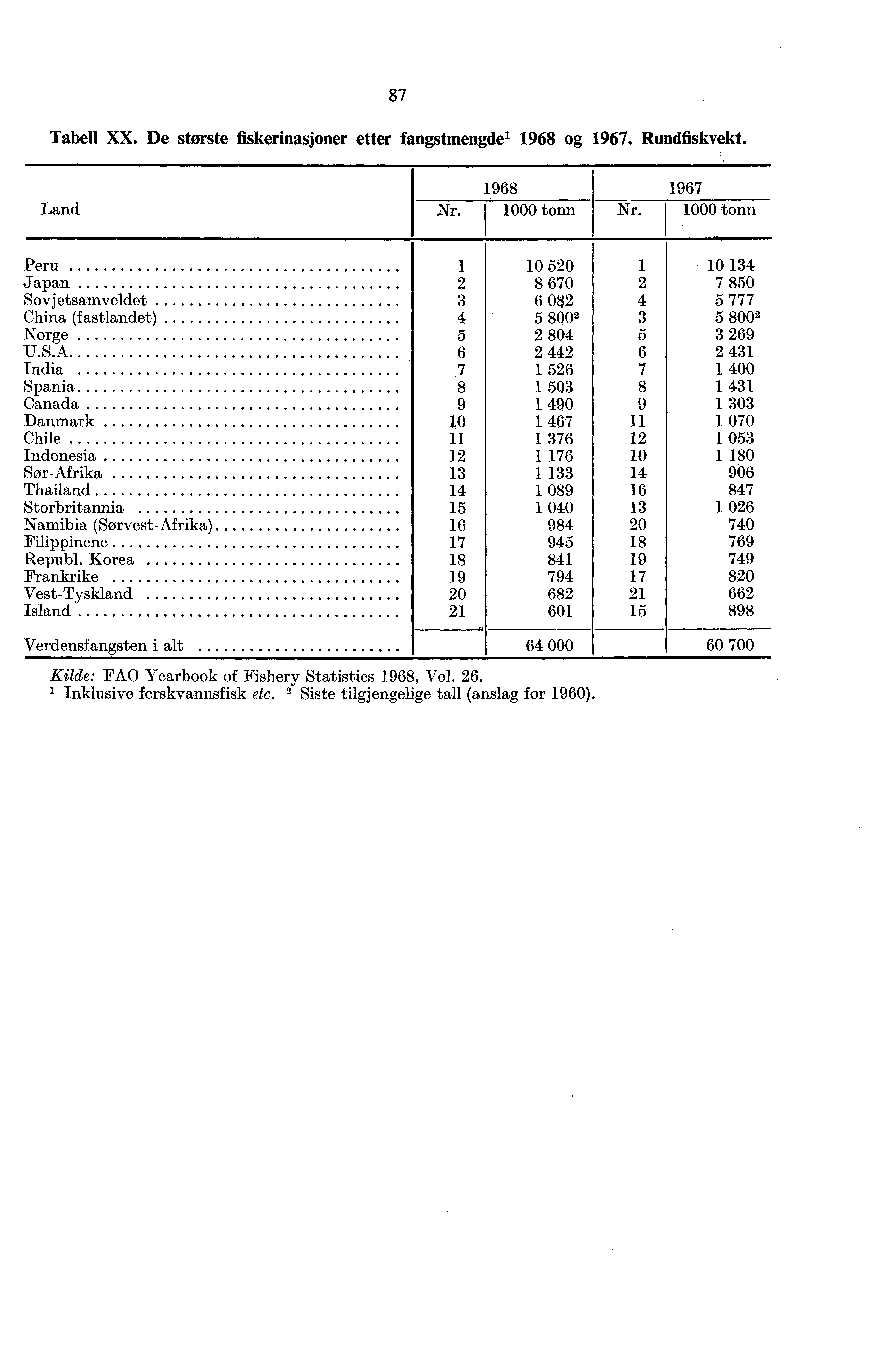 87 Tabell XX. De største fiskerinasjoner etter fangstmengde' 98 og 97. Rundfiskvekt. 98 97 Land Nr. tonn Nr.