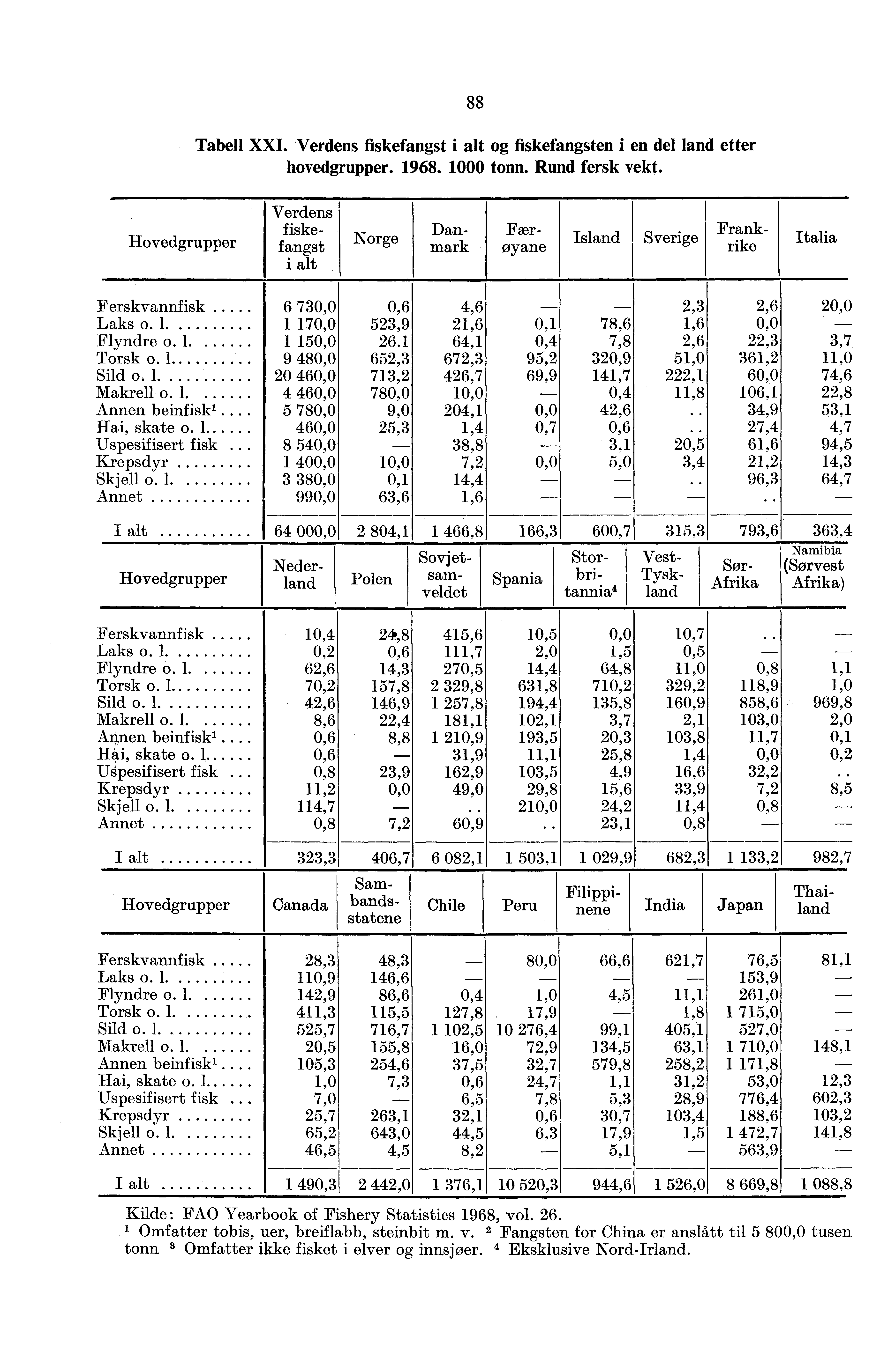 88 Tabell XXI. Verdens fiskefangst i alt og fiskefangsten i en del land etter hovedgrupper. 98. tonn. Rund fersk vekt.