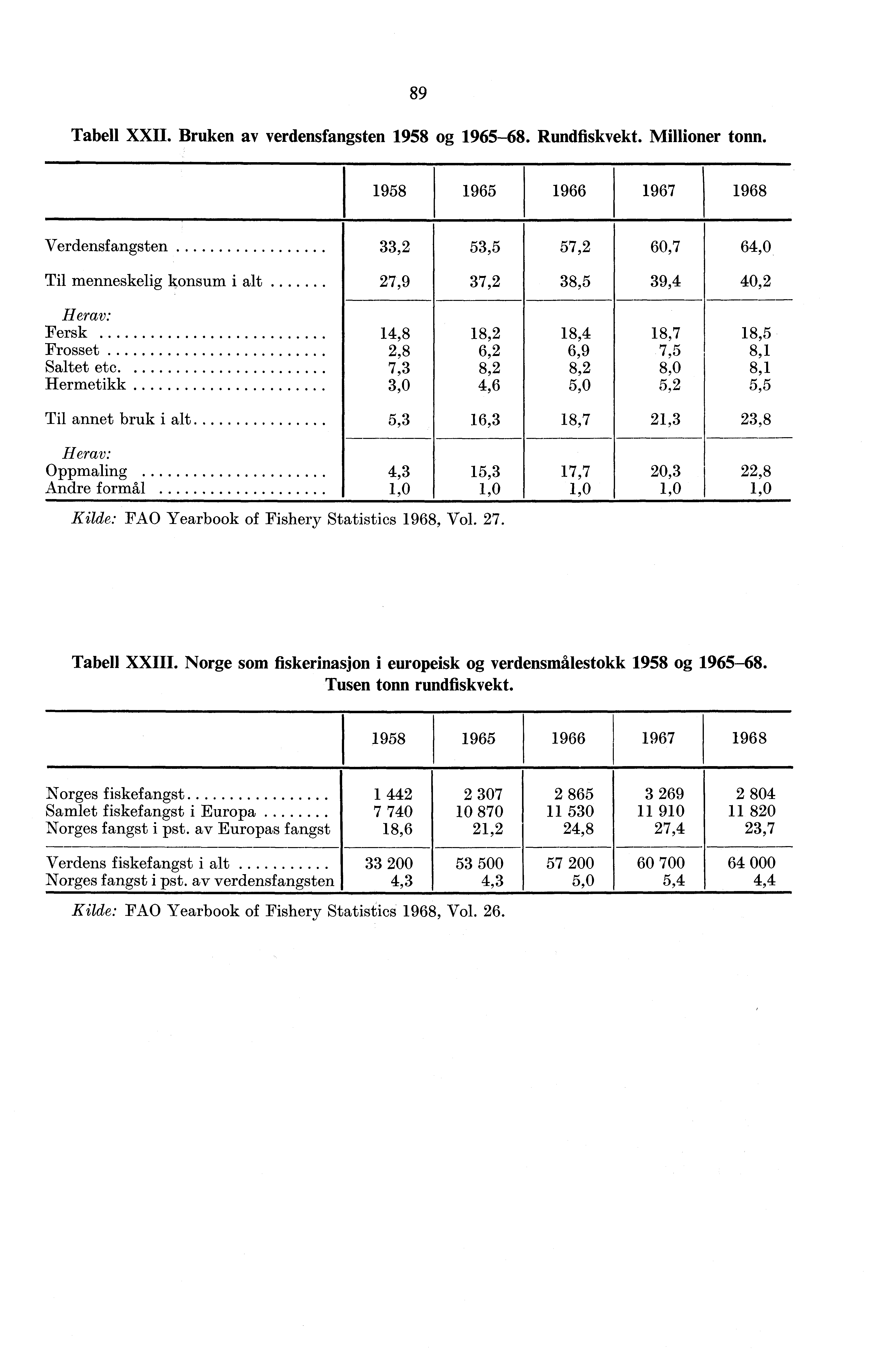 89 Tabell XXII. Bruken av verdensfangsten 958 og 95-8. Rundfiskvekt. Millioner tonn.