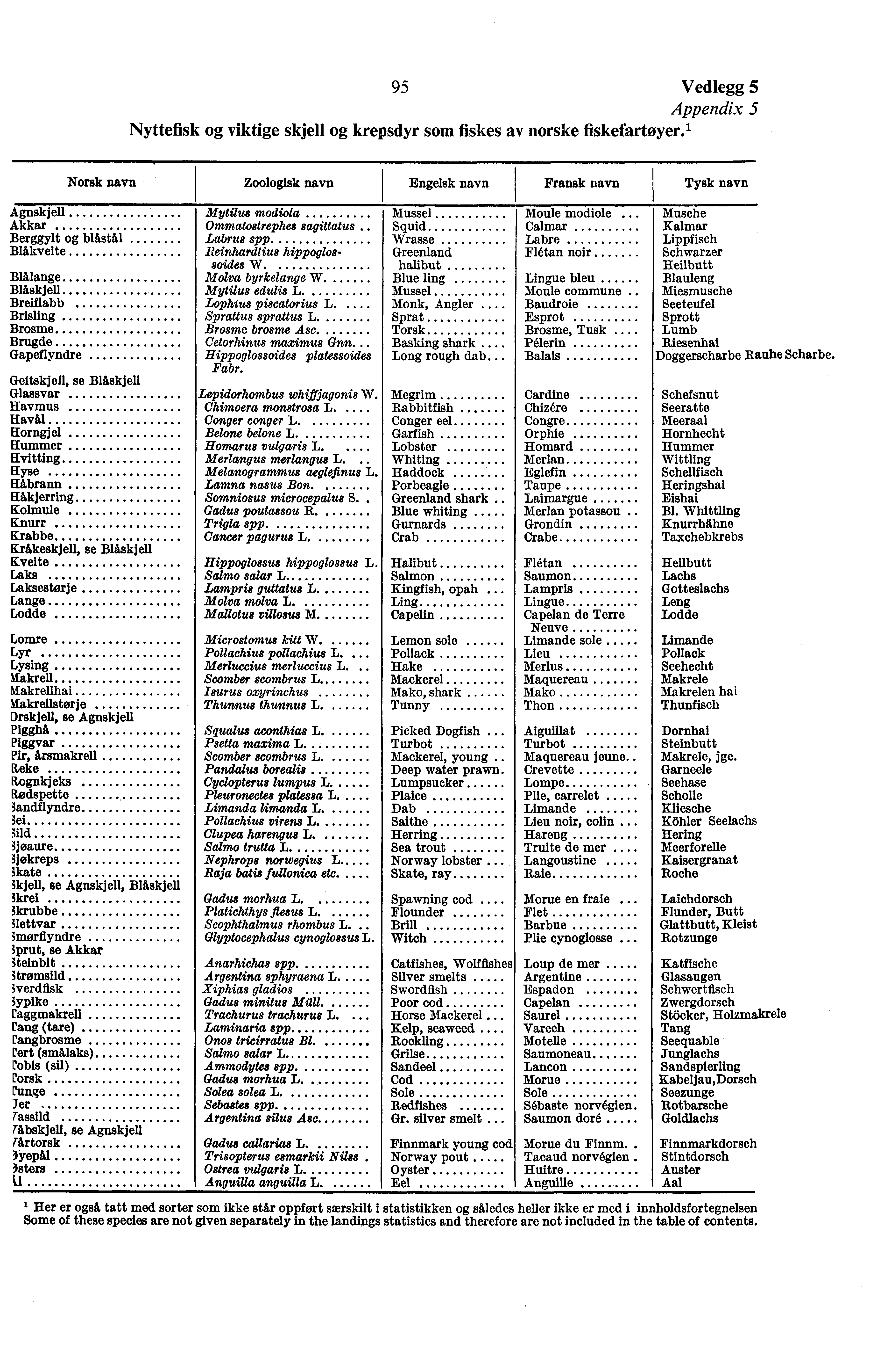 95 Vedlegg 5 Appendix 5 Nyttefisk og viktige skjell og krepsdyr som fiskes av norske fiskefartoyer.