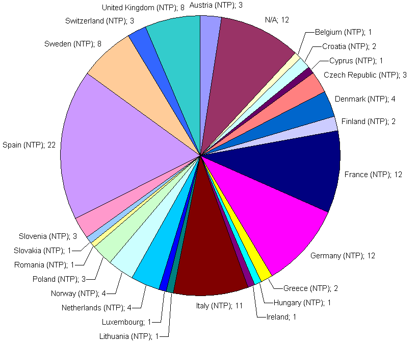 ECTP members as per end of 2009