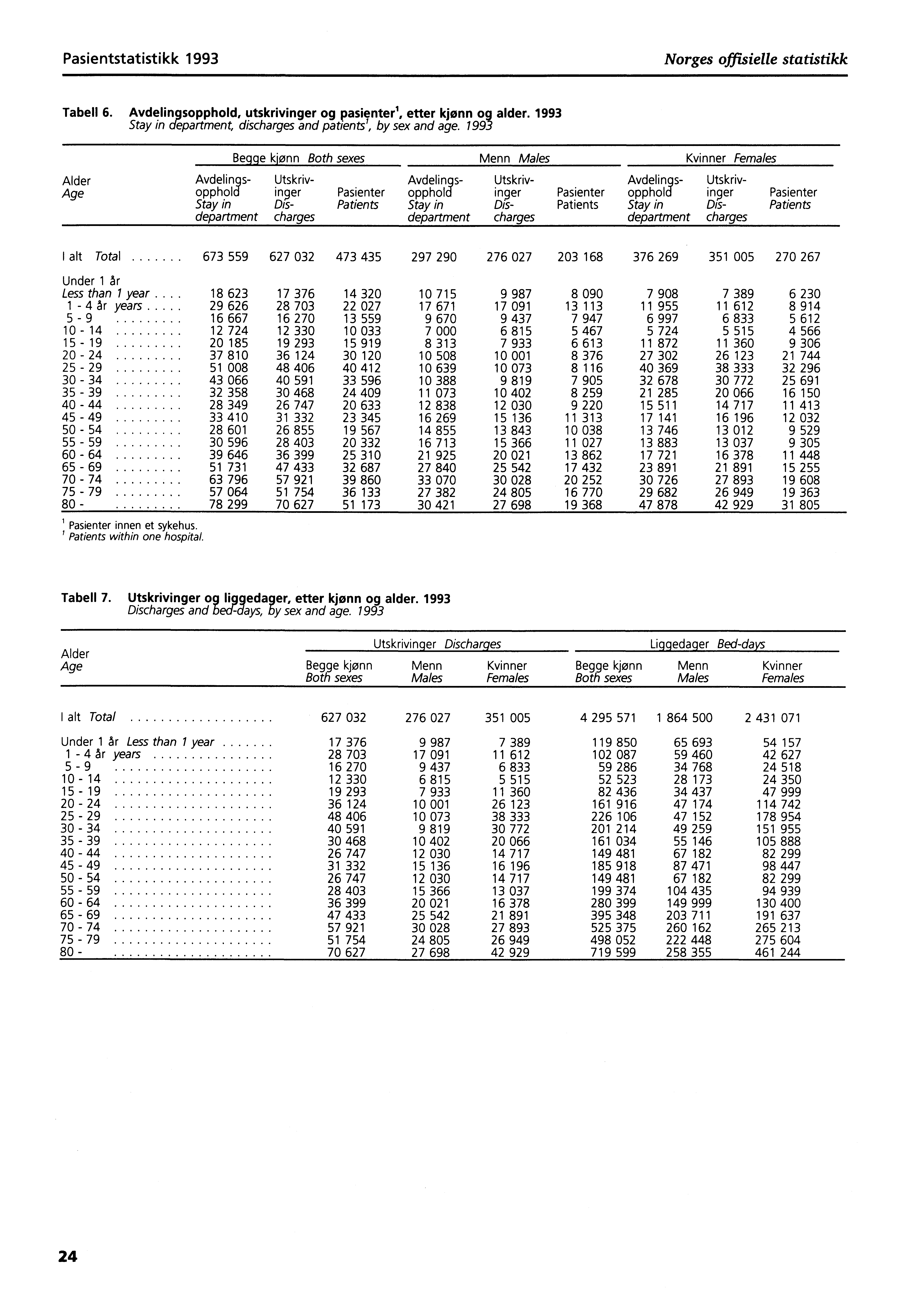 Pasientstatistikk 1993 Norges offisielle statistikk Tabell 6. Avdelingsopphold, utskrivinger og pasienter', etter kjønn og alder. 1993 Stay in department, discharges and patients', by sex and age.